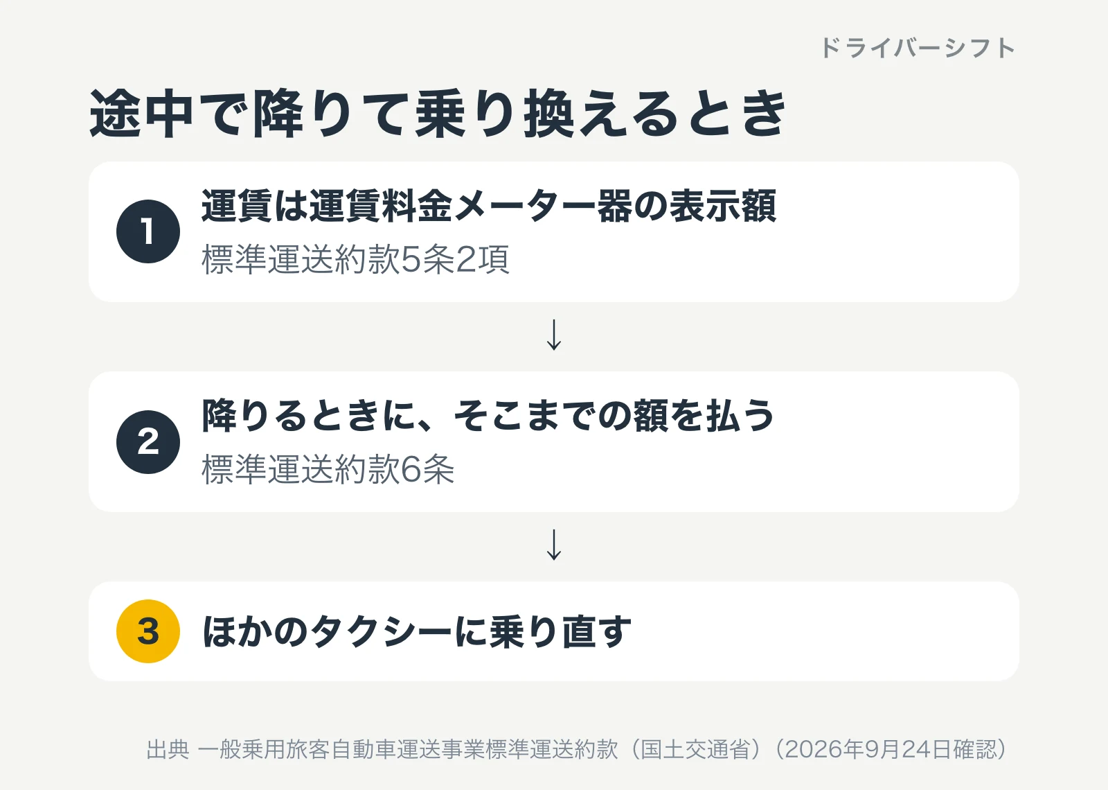途中で降りて乗り換えるとき。運賃は運賃料金メーター器の表示額（標準運送約款5条2項）、降りるときにそこまでの額を払う（6条）、ほかのタクシーに乗り直す