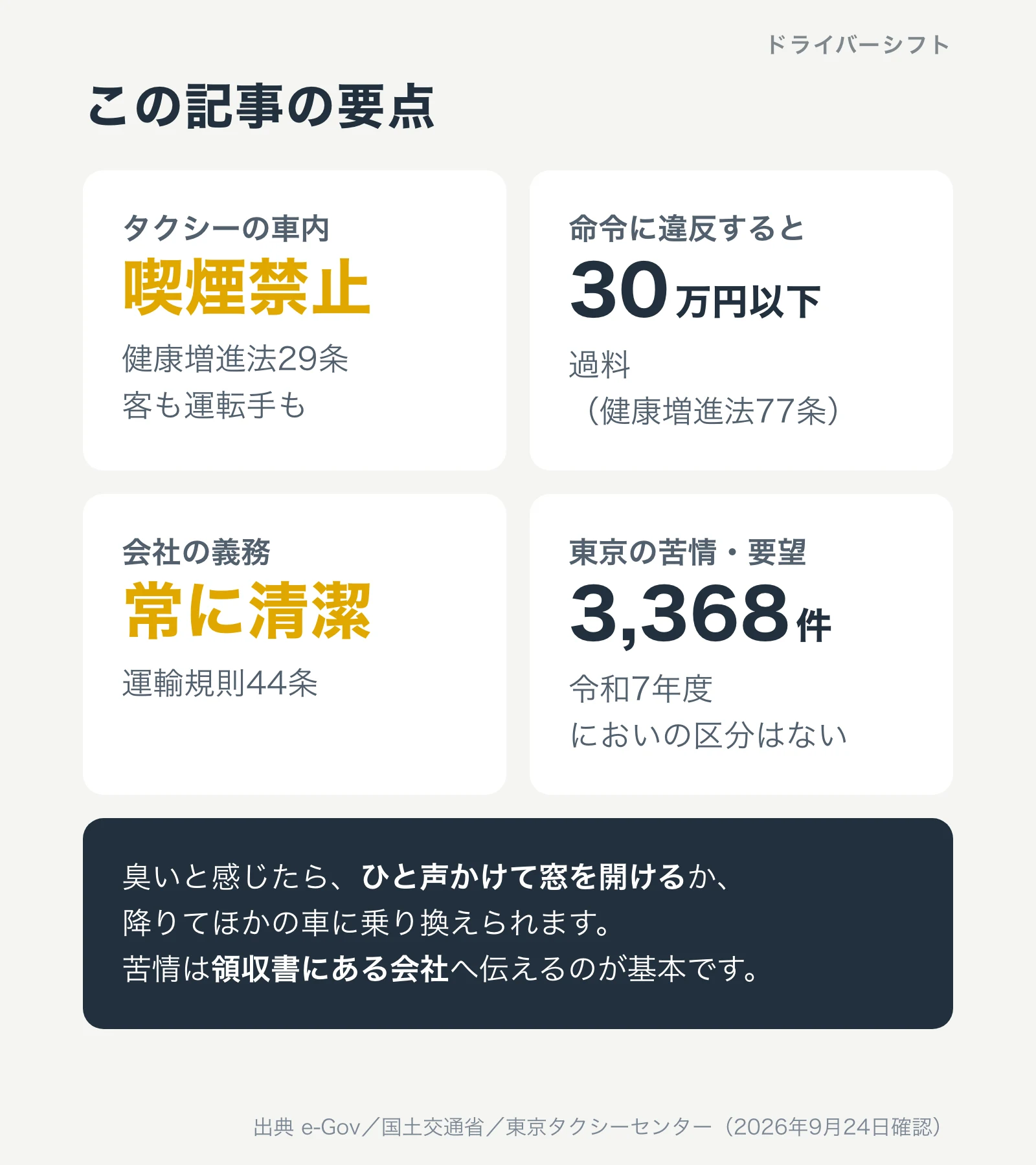 この記事の要点。タクシーの車内は健康増進法29条で喫煙禁止。知事の命令に違反すると30万円以下の過料。会社は運輸規則44条で車を常に清潔に保つ義務。東京タクシーセンターの令和7年度の苦情・要望は3,368件で、においの区分はない