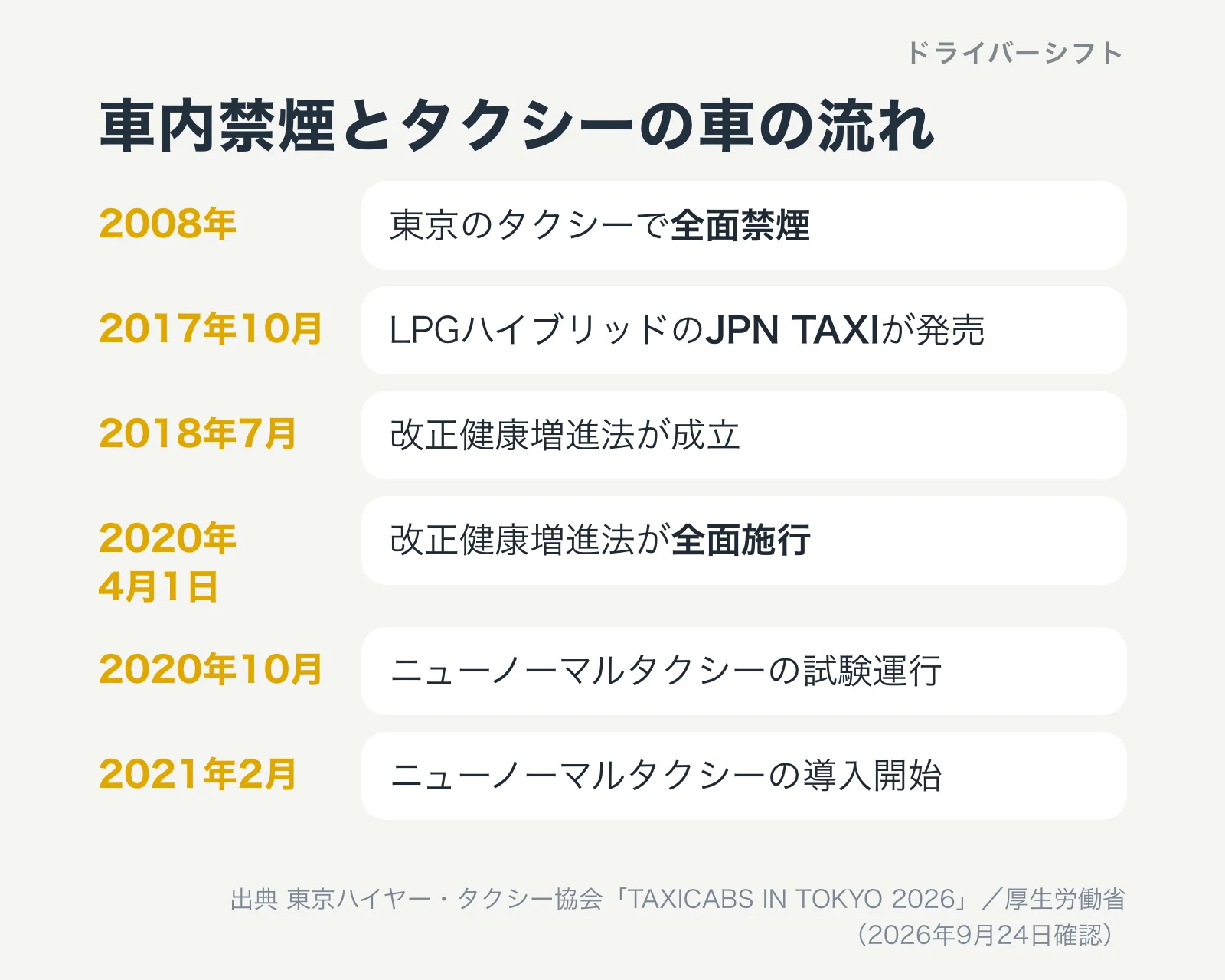 車内禁煙とタクシーの車の流れ。2008年に東京のタクシーで全面禁煙、2017年10月にJPN TAXIが発売、2018年7月に改正健康増進法が成立、2020年4月1日に全面施行、2020年10月にニューノーマルタクシーの試験運行、2021年2月に導入開始