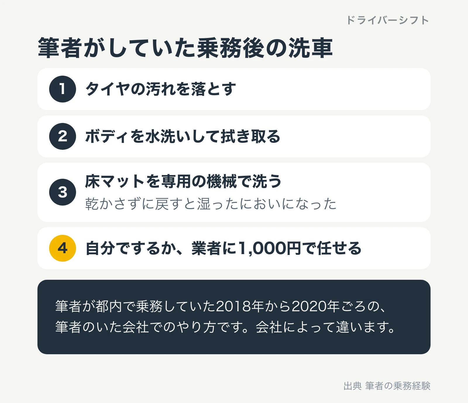 筆者がしていた乗務後の洗車。タイヤの汚れを落とす、ボディを水洗いして拭き取る、床マットを専用の機械で洗う（乾かさずに戻すと湿ったにおいになった）、自分でするか業者に1,000円で任せる