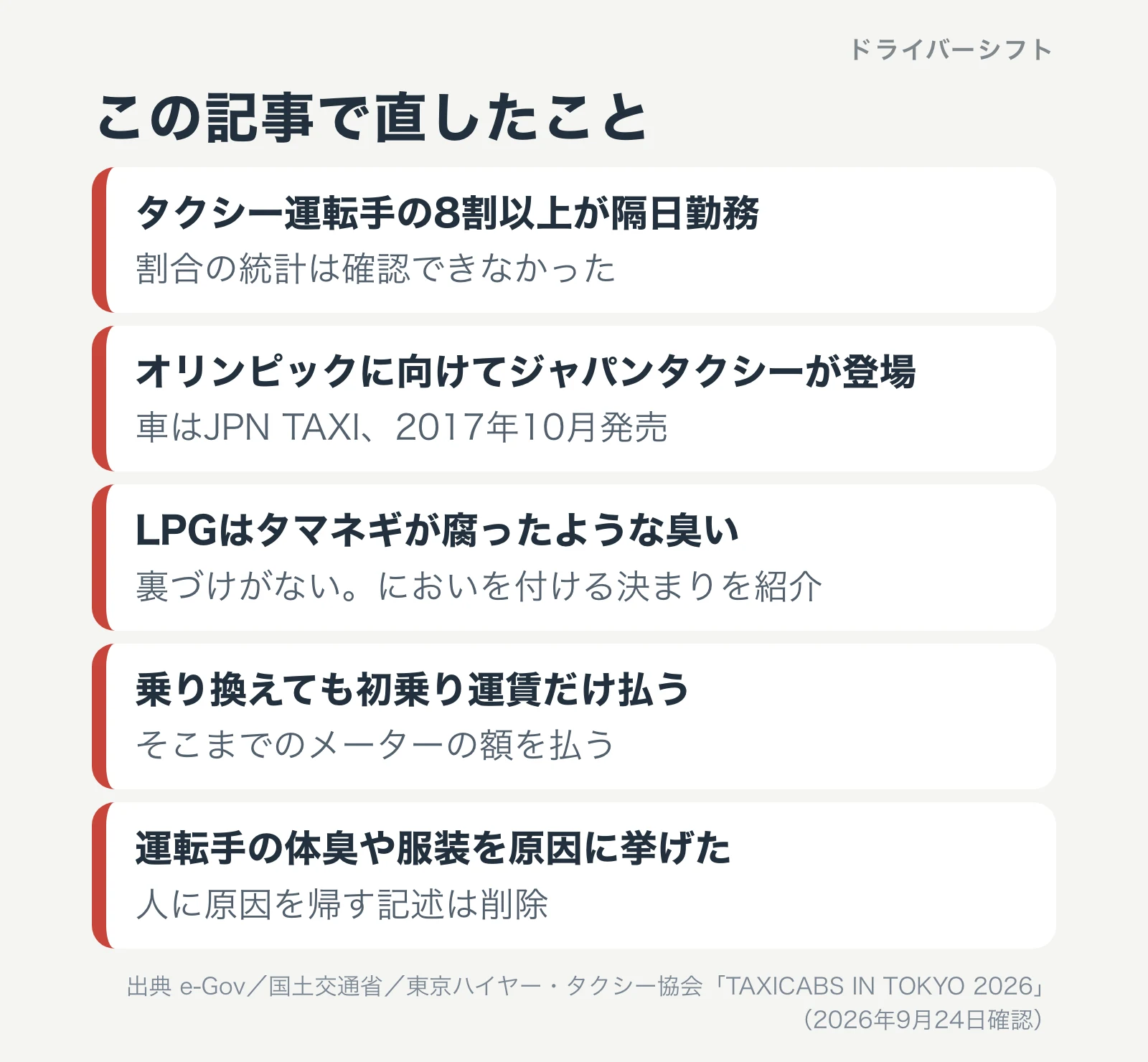 この記事で直したこと。8割以上が隔日勤務は統計で確認できなかった。ジャパンタクシーは車の名前がJPN TAXIで2017年10月発売。タマネギが腐ったような臭いは裏づけがない。乗り換えても初乗り運賃だけ払うは、そこまでのメーターの額を払うに訂正。人に原因を帰す記述は削除