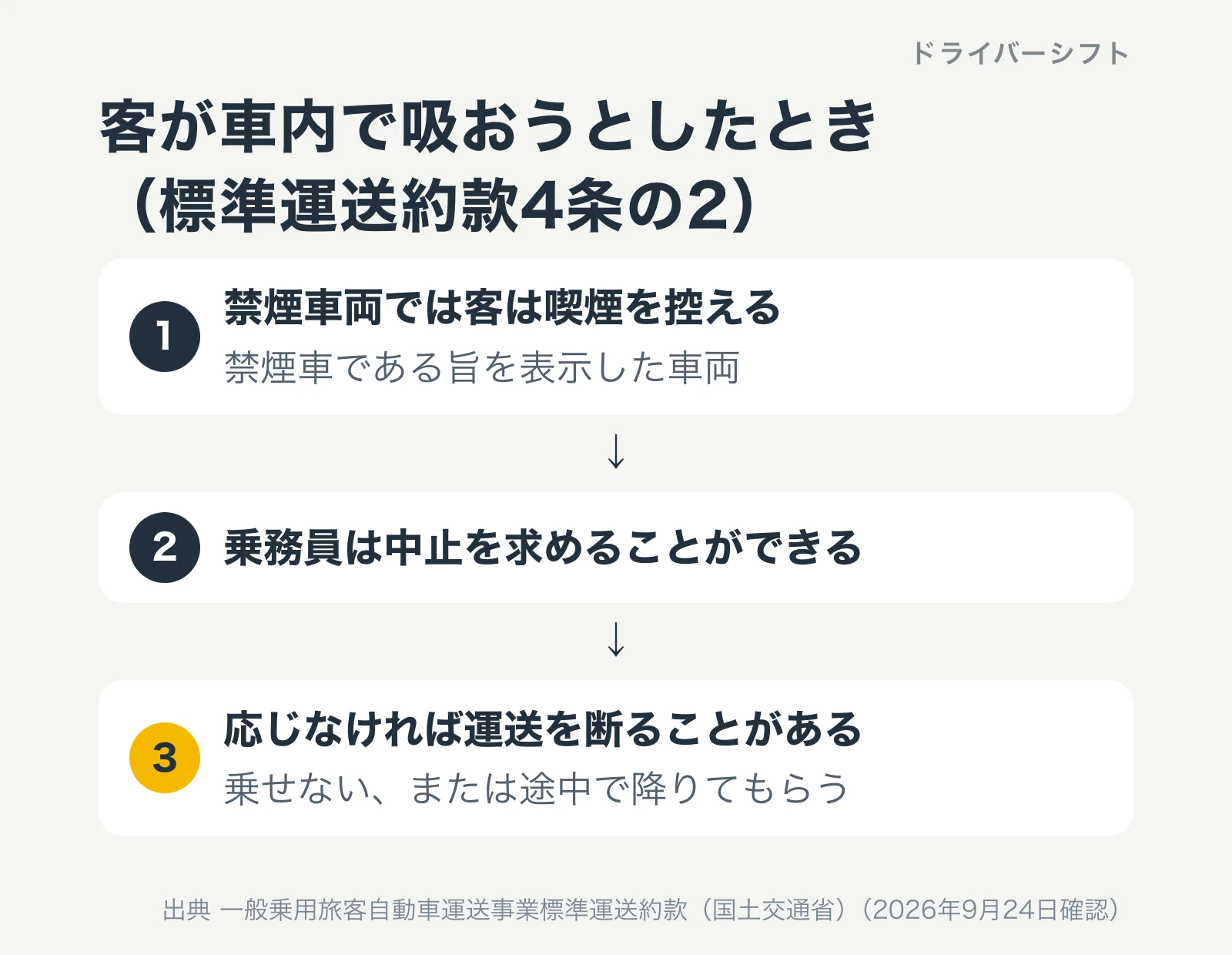 客が車内で吸おうとしたとき（標準運送約款4条の2）。禁煙車両では客は喫煙を控える、乗務員は中止を求めることができる、応じなければ運送を断ることがある