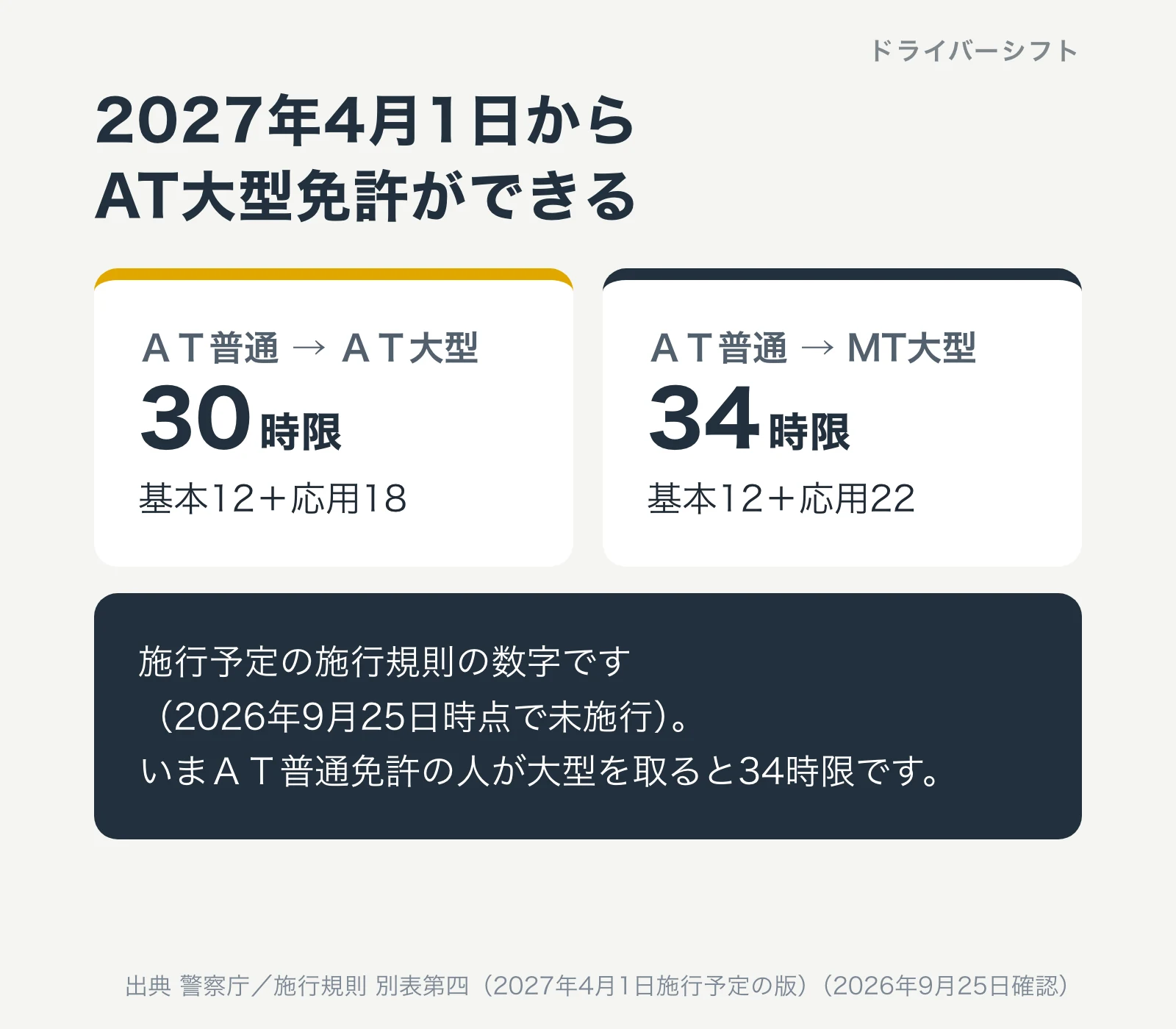 2027年4月1日からAT大型免許ができる。ＡＴ普通からＡＴ大型は30時限で基本12と応用18、ＡＴ普通からMT大型は34時限で基本12と応用22。施行予定の施行規則の数字で2026年9月25日時点で未施行