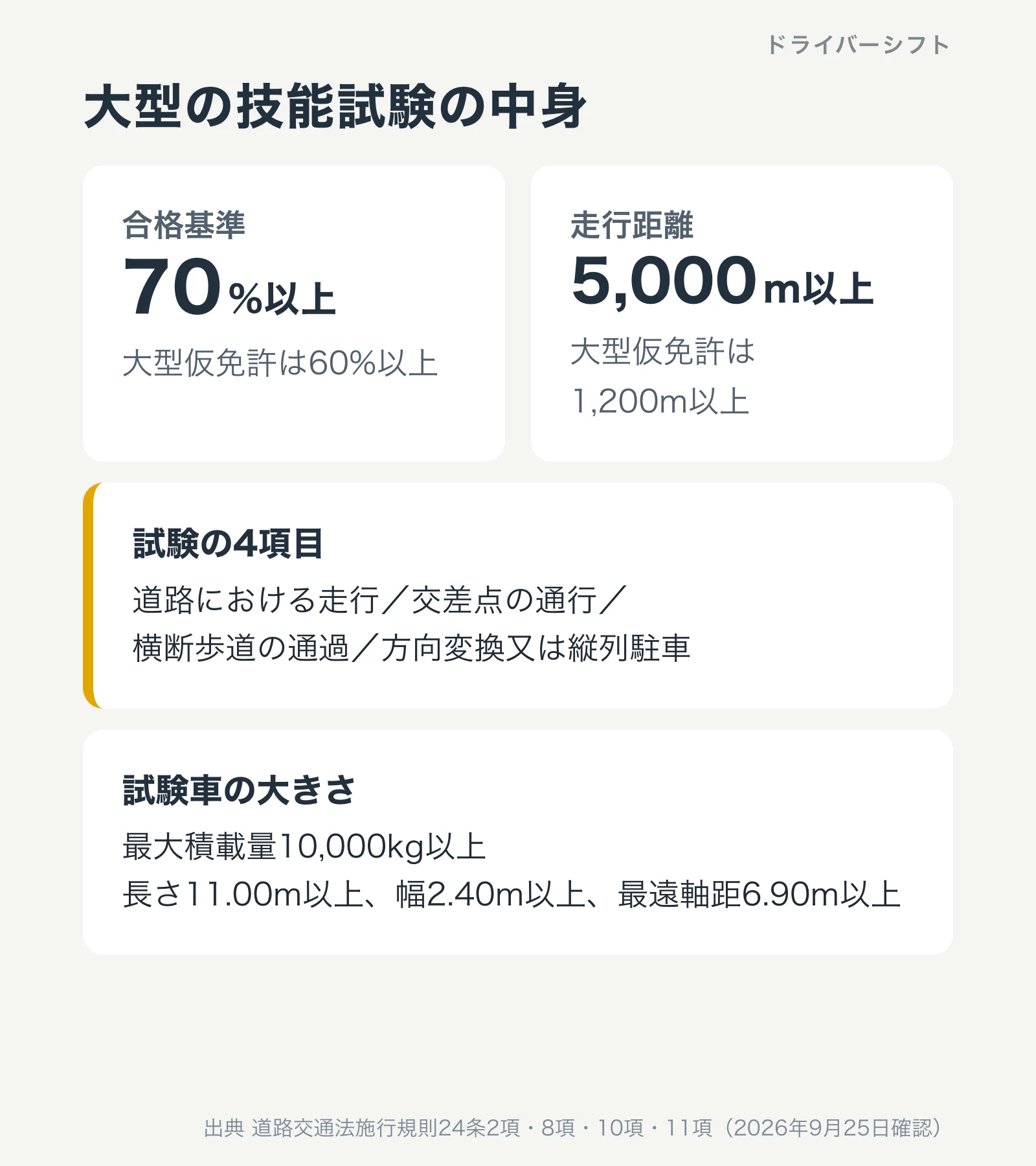 大型の技能試験の中身。合格基準は70%以上で大型仮免許は60%以上。走行距離は5,000m以上で大型仮免許は1,200m以上。試験は道路における走行、交差点の通行、横断歩道の通過、方向変換又は縦列駐車の4項目。試験車は最大積載量10,000kg以上、長さ11.00m以上、幅2.40m以上、最遠軸距6.90m以上