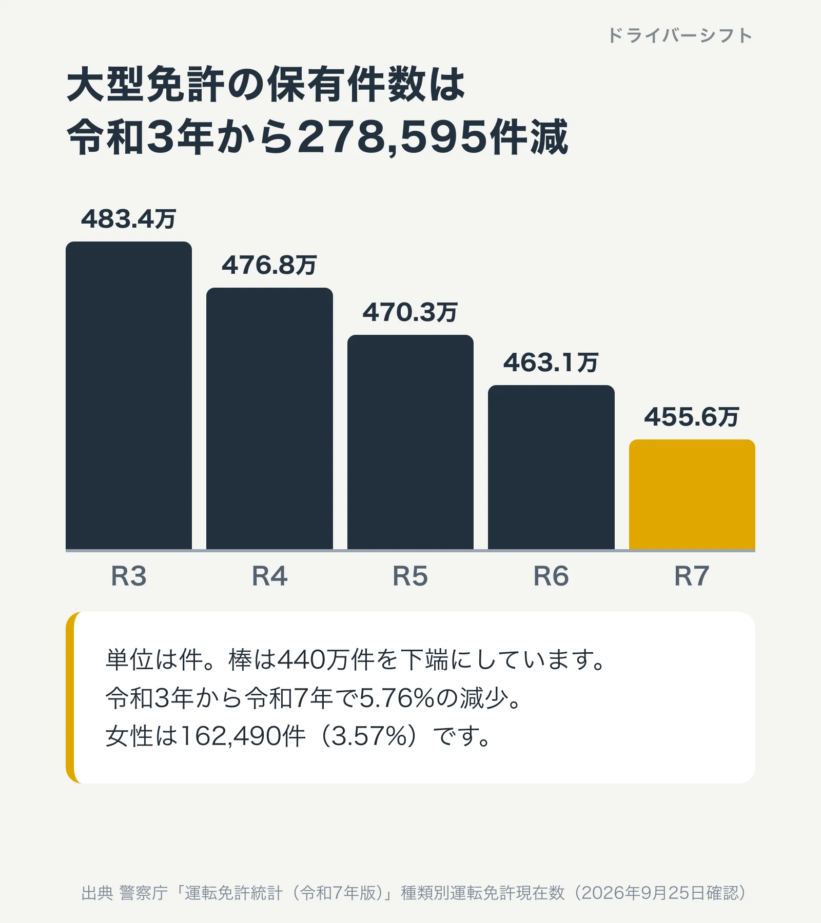 大型免許の保有件数は令和3年から278,595件減。令和3年483.4万、令和4年476.8万、令和5年470.3万、令和6年463.1万、令和7年455.6万件。女性は162,490件で3.57%