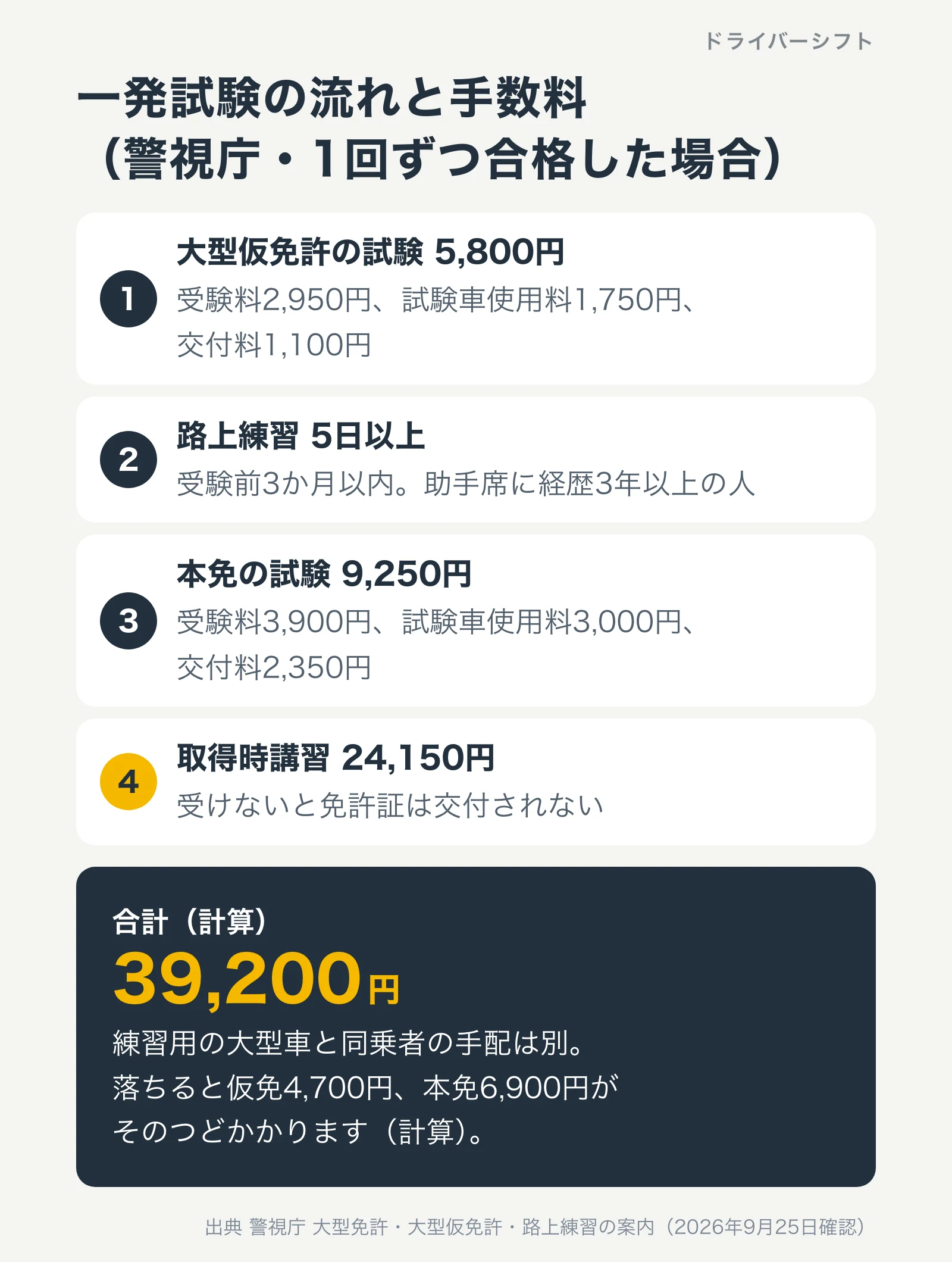 一発試験の流れと手数料（警視庁・1回ずつ合格した場合）。大型仮免許の試験5,800円、路上練習5日以上、本免の試験9,250円、取得時講習24,150円。合計39,200円。落ちると仮免4,700円、本免6,900円がそのつどかかる
