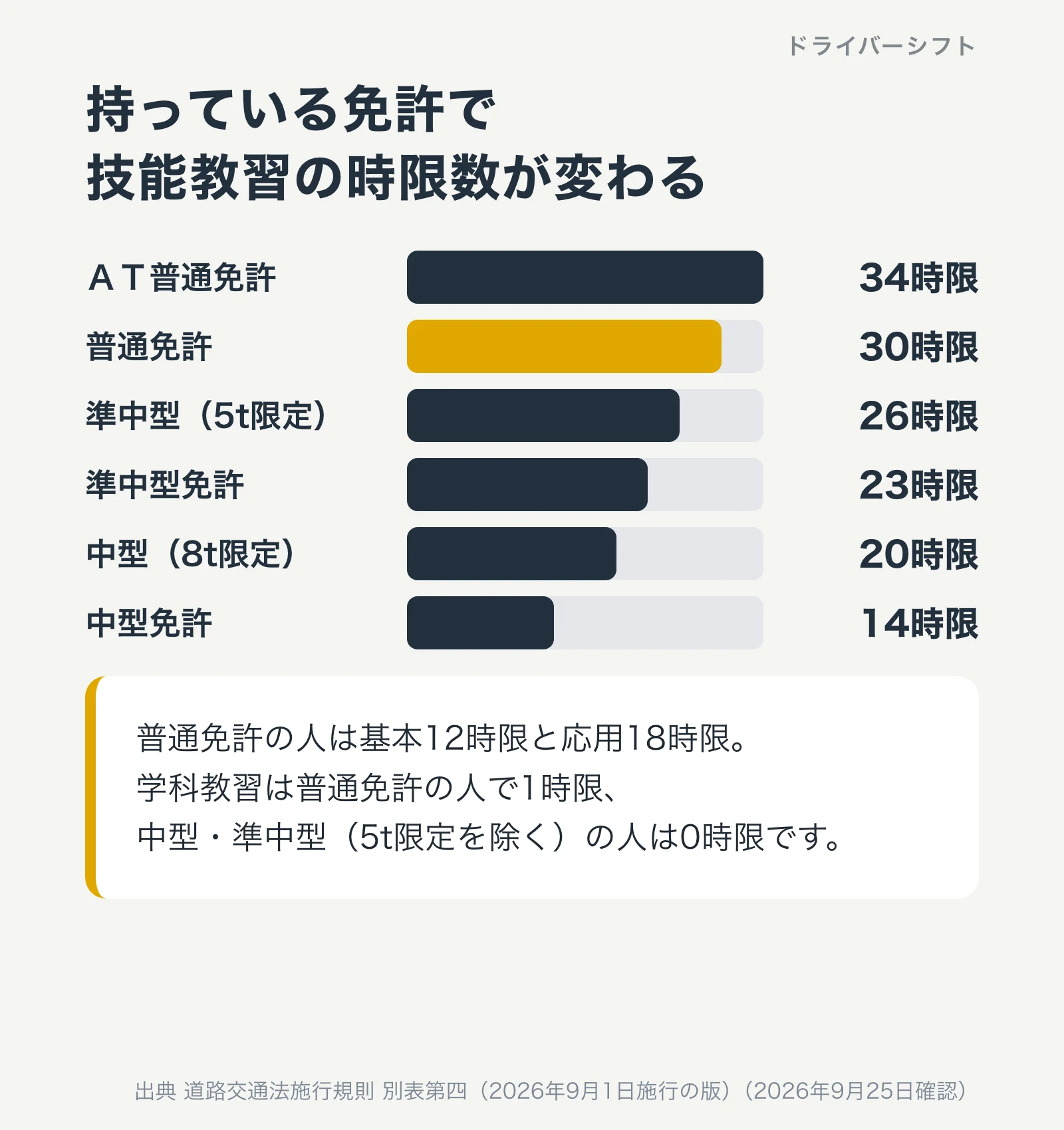 持っている免許で技能教習の時限数が変わる。ＡＴ普通免許34時限、普通免許30時限、準中型5t限定26時限、準中型免許23時限、中型8t限定20時限、中型免許14時限