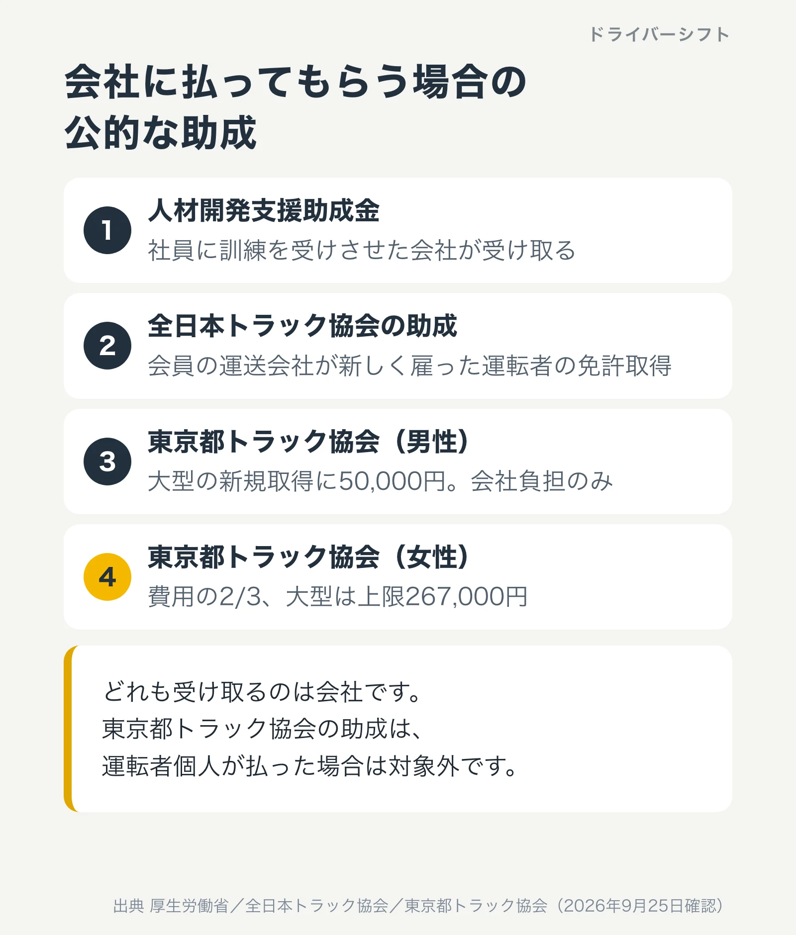会社に払ってもらう場合の公的な助成。人材開発支援助成金は社員に訓練を受けさせた会社が受け取る。全日本トラック協会の助成は会員の運送会社が新しく雇った運転者の免許取得。東京都トラック協会は男性が大型の新規取得に50,000円で会社負担のみ、女性は費用の3分の2で大型は上限267,000円。どれも受け取るのは会社
