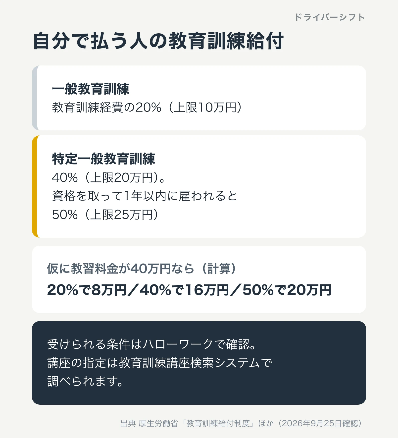 自分で払う人の教育訓練給付。一般教育訓練は教育訓練経費の20%で上限10万円。特定一般教育訓練は40%で上限20万円、資格を取って1年以内に雇われると50%で上限25万円。仮に教習料金が40万円なら20%で8万円、40%で16万円、50%で20万円