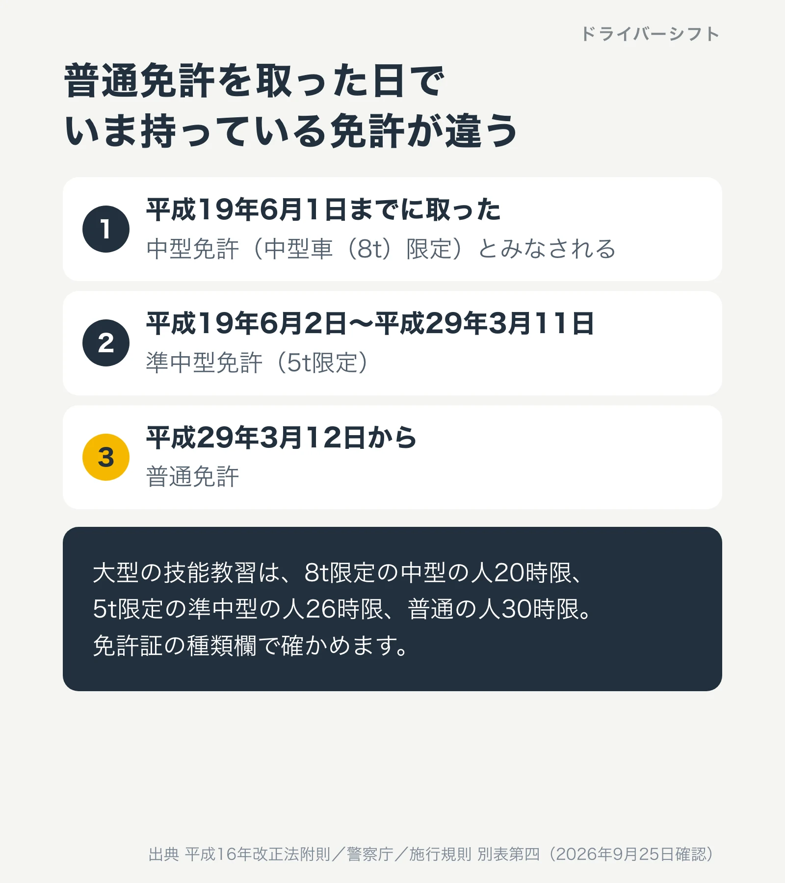 普通免許を取った日でいま持っている免許が違う。平成19年6月1日までに取った人は中型免許（中型車8t限定）、平成19年6月2日から平成29年3月11日は準中型免許（5t限定）、平成29年3月12日からは普通免許