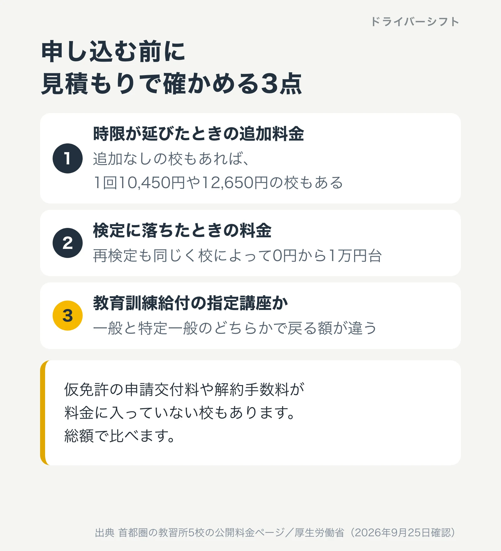 申し込む前に見積もりで確かめる3点。時限が延びたときの追加料金は追加なしの校もあれば1回10,450円や12,650円の校もある。検定に落ちたときの料金。教育訓練給付の指定講座か。仮免許の申請交付料や解約手数料が料金に入っていない校もあるので総額で比べる