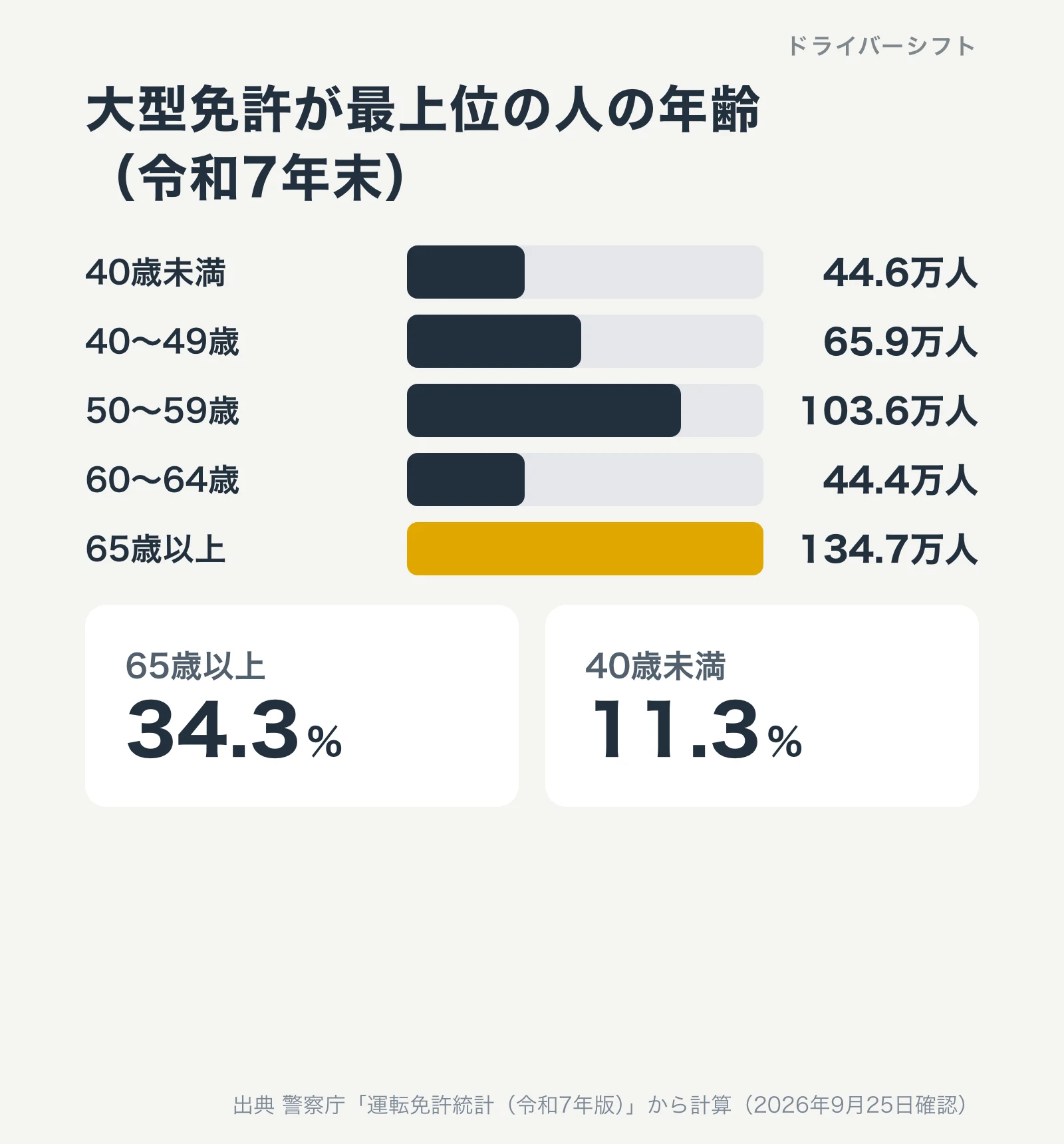大型免許が最上位の人の年齢（令和7年末）。40歳未満44.6万人、40〜49歳65.9万人、50〜59歳103.6万人、60〜64歳44.4万人、65歳以上134.7万人。65歳以上が34.3%、40歳未満が11.3%