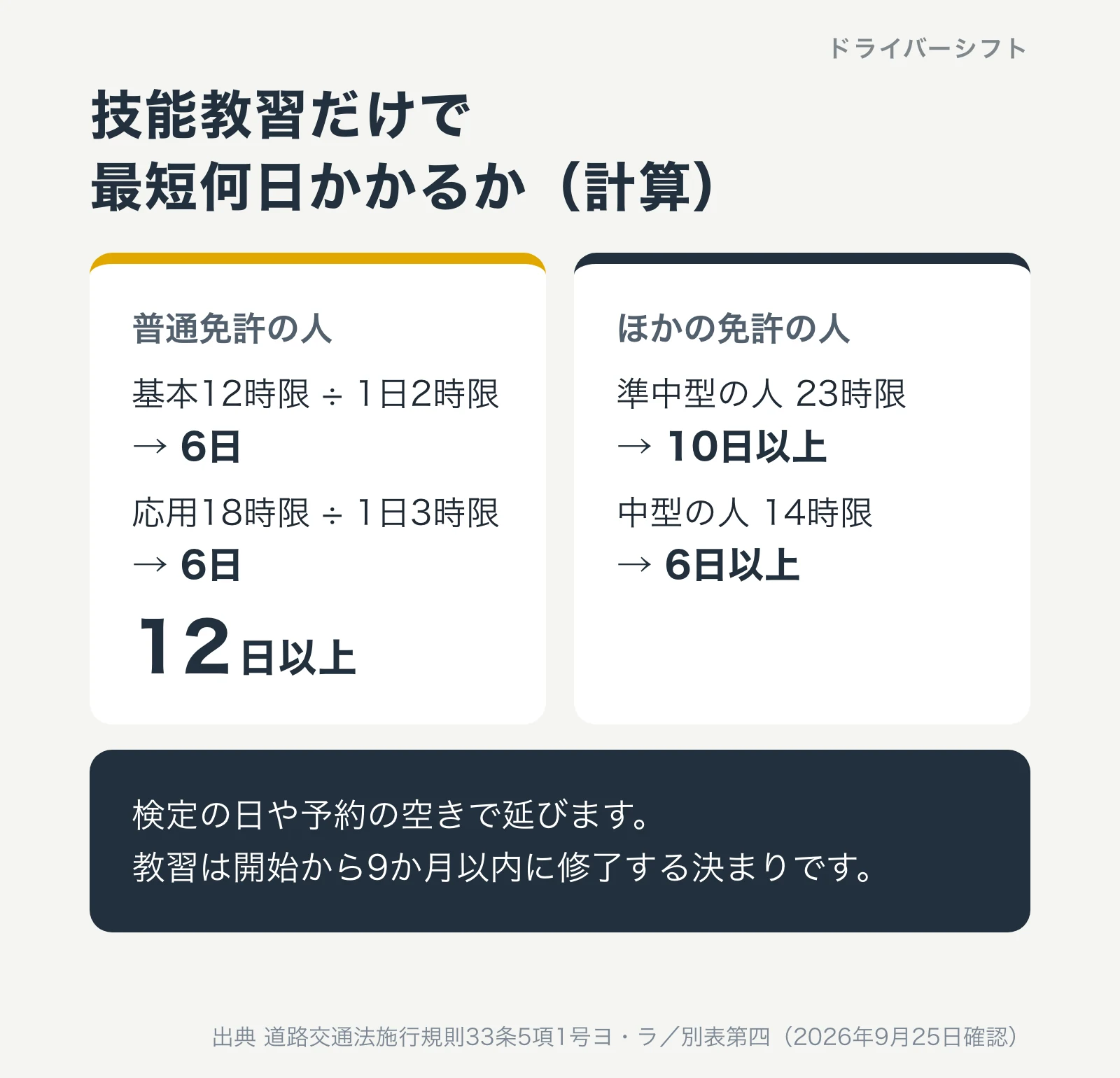 技能教習だけで最短何日かかるかの計算。普通免許の人は基本12時限を1日2時限で6日、応用18時限を1日3時限で6日、合わせて12日以上。準中型の人は23時限で10日以上、中型の人は14時限で6日以上。教習は開始から9か月以内