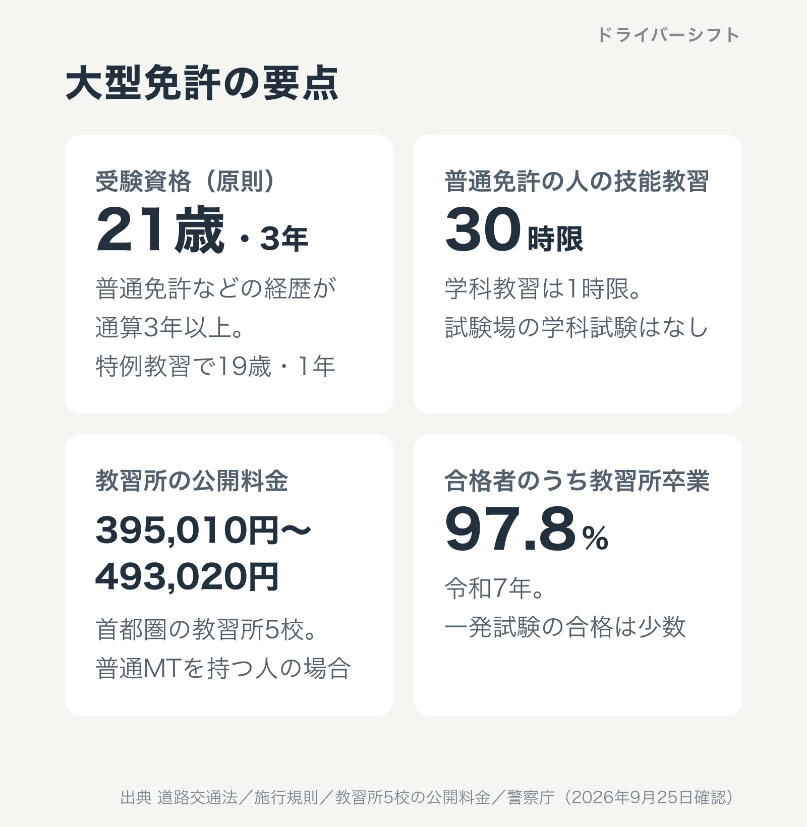 大型免許の要点。受験資格は21歳・3年、特例教習で19歳・1年。普通免許の人の技能教習は30時限で学科教習は1時限。首都圏の教習所5校の公開料金は395,010円から493,020円。合格者の97.8%が教習所卒業