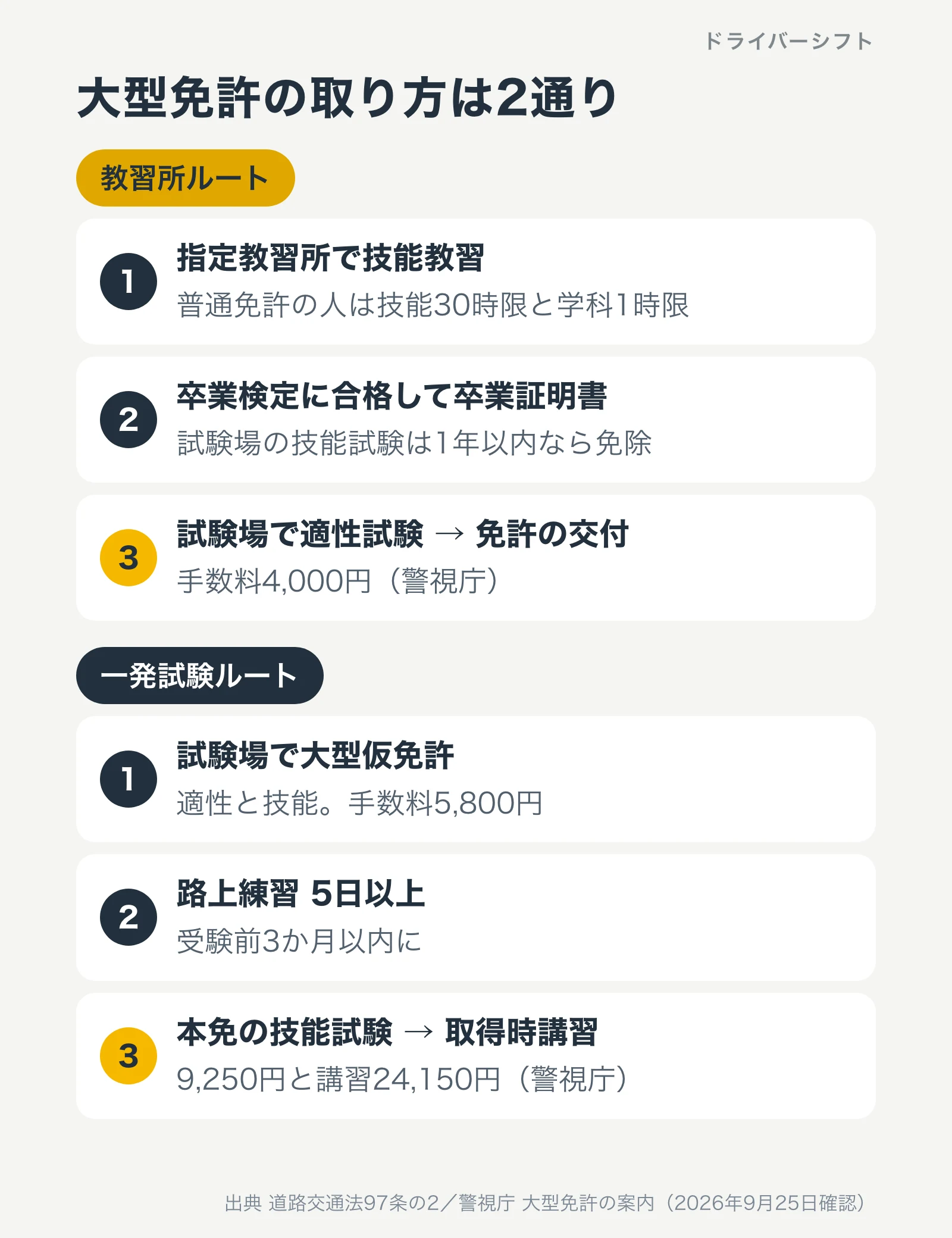 大型免許の取り方は2通り。教習所ルートは技能30時限と学科1時限の教習、卒業検定と卒業証明書、試験場で適性試験と免許の交付で手数料4,000円。一発試験ルートは試験場で大型仮免許（手数料5,800円）、路上練習5日以上、本免許の技能試験9,250円と取得時講習24,150円