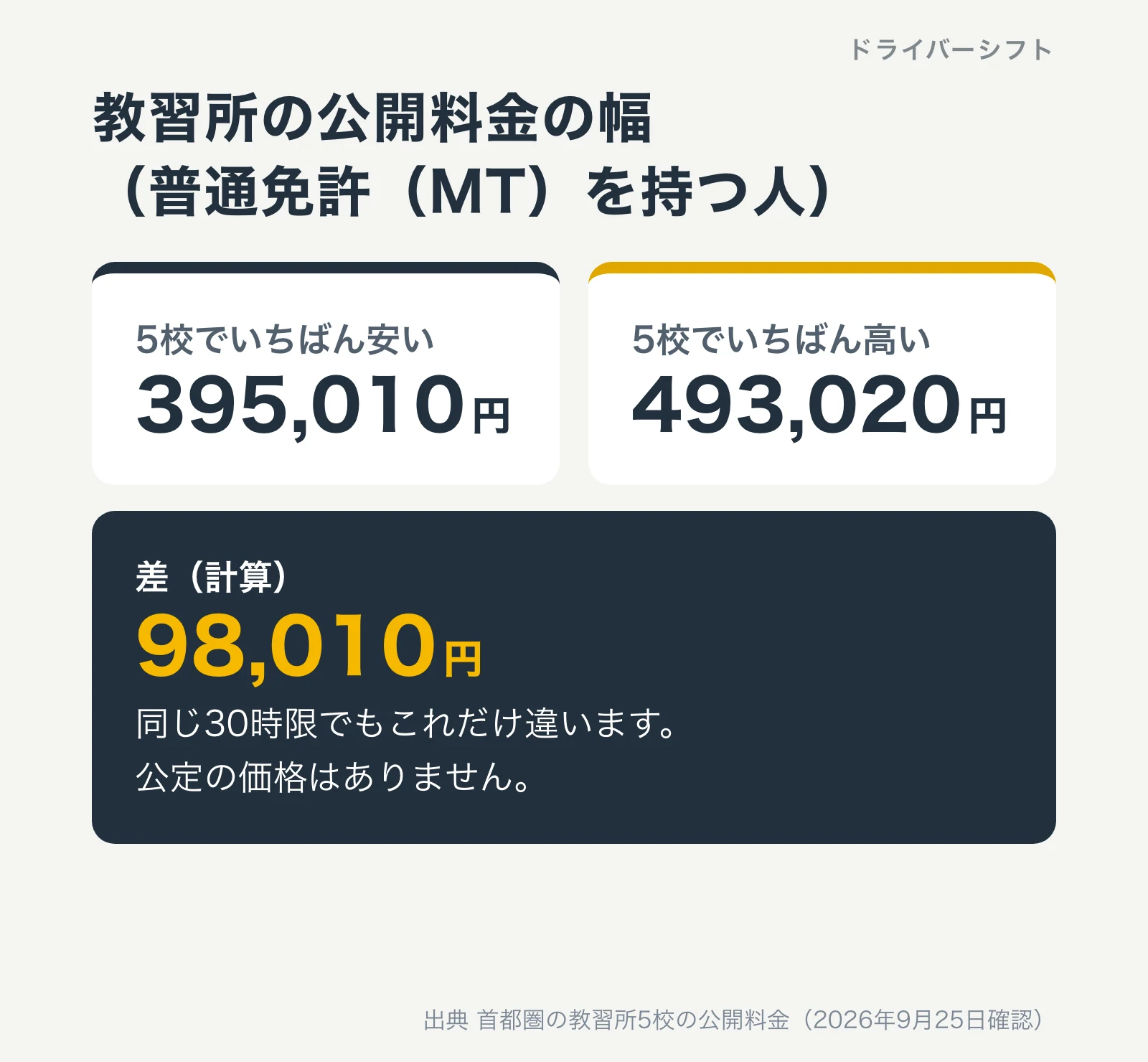教習所の公開料金の幅（普通免許MTを持つ人）。5校でいちばん安い395,010円、いちばん高い493,020円、差は98,010円。同じ30時限でもこれだけ違い、公定の価格はない