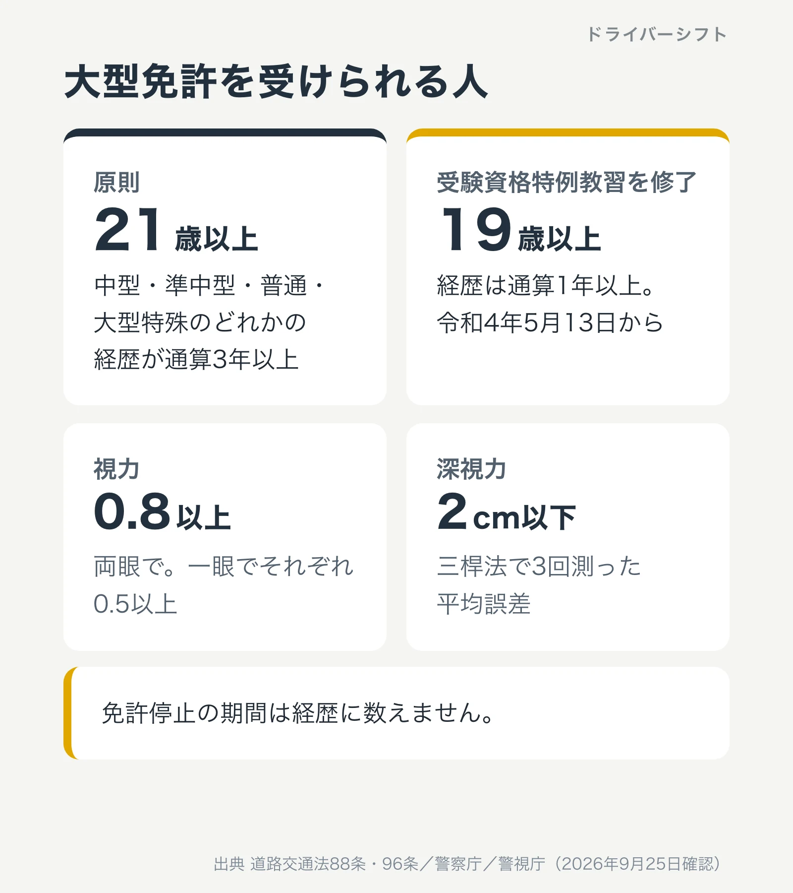 大型免許を受けられる人。原則は21歳以上で中型・準中型・普通・大型特殊のどれかの経歴が通算3年以上。受験資格特例教習を修了すると19歳以上・経歴1年以上。視力は両眼0.8以上で一眼0.5以上、深視力は平均誤差2cm以下