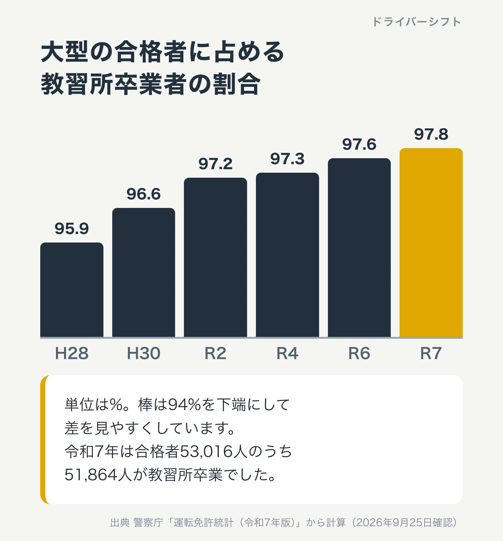 大型の合格者に占める教習所卒業者の割合。平成28年95.9%、平成30年96.6%、令和2年97.2%、令和4年97.3%、令和6年97.6%、令和7年97.8%