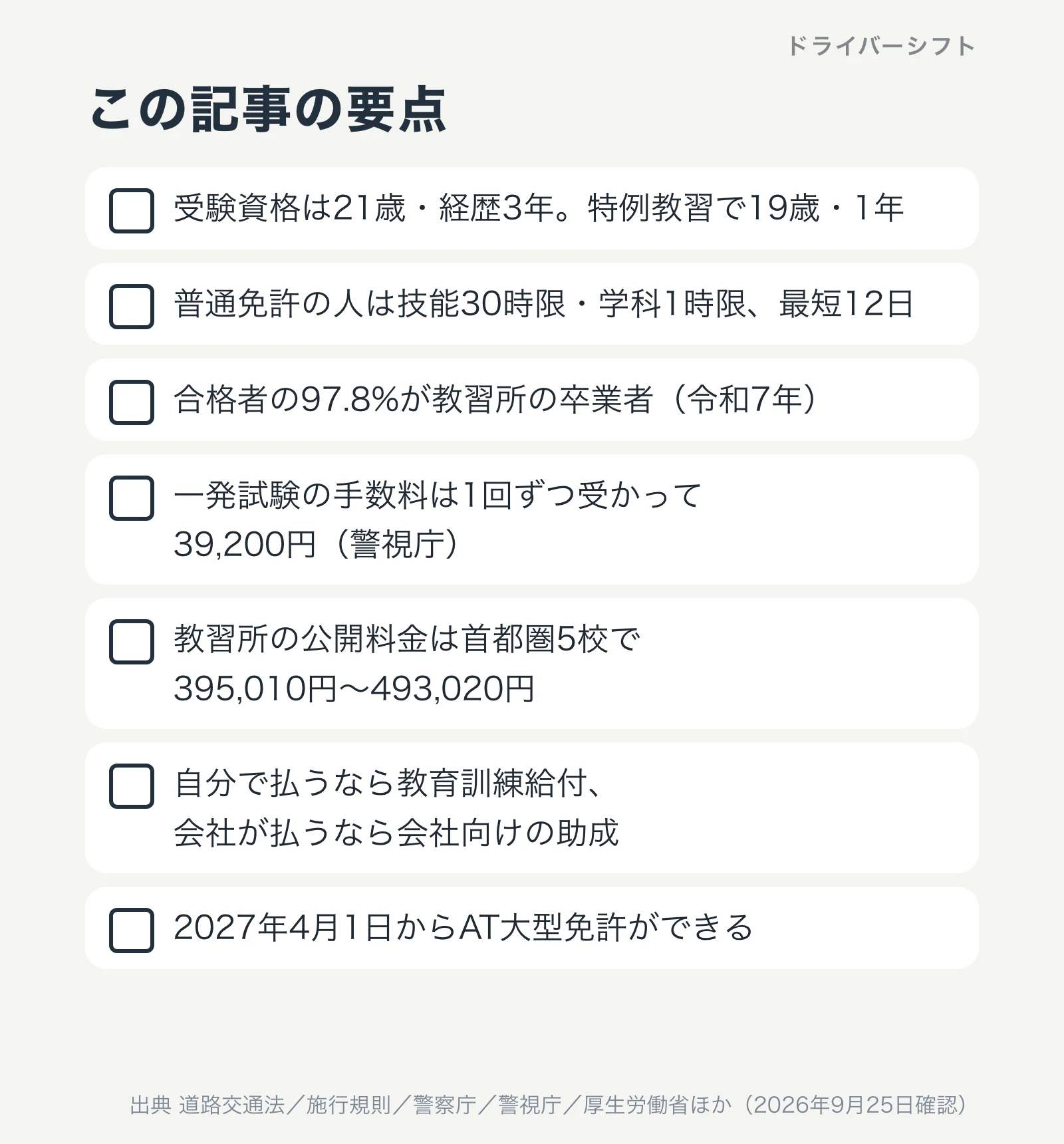 この記事の要点。受験資格は21歳・経歴3年で特例教習で19歳・1年。普通免許の人は技能30時限・学科1時限で最短12日。合格者の97.8%が教習所の卒業者。一発試験の手数料は1回ずつ受かって39,200円。教習所の公開料金は首都圏5校で395,010円から493,020円。自分で払うなら教育訓練給付、会社が払うなら会社向けの助成。2027年4月1日からAT大型免許ができる