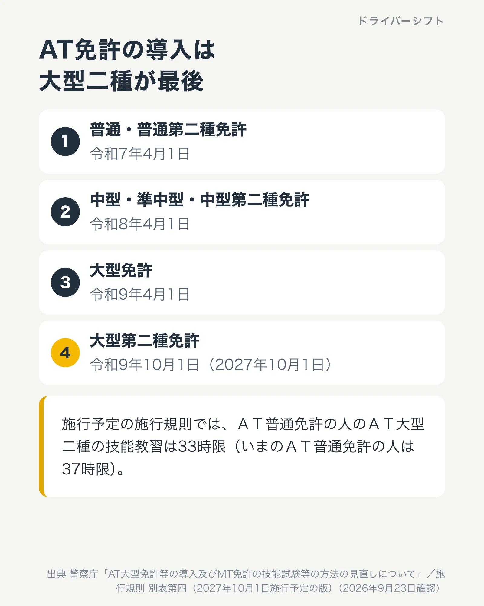 AT免許の導入スケジュール。普通・普通二種は令和7年4月1日、中型・準中型・中型二種は令和8年4月1日、大型は令和9年4月1日、大型二種は令和9年10月1日