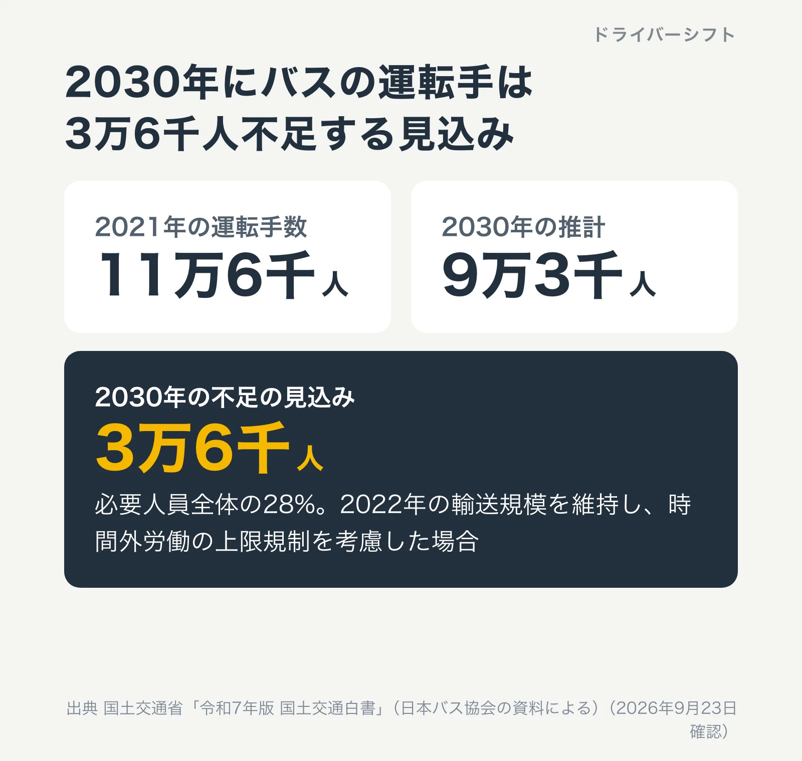 バス運転手数の将来推計。2021年11万6千人から2030年9万3千人へ。2030年に必要人員の3万6千人、28%が不足する見込み