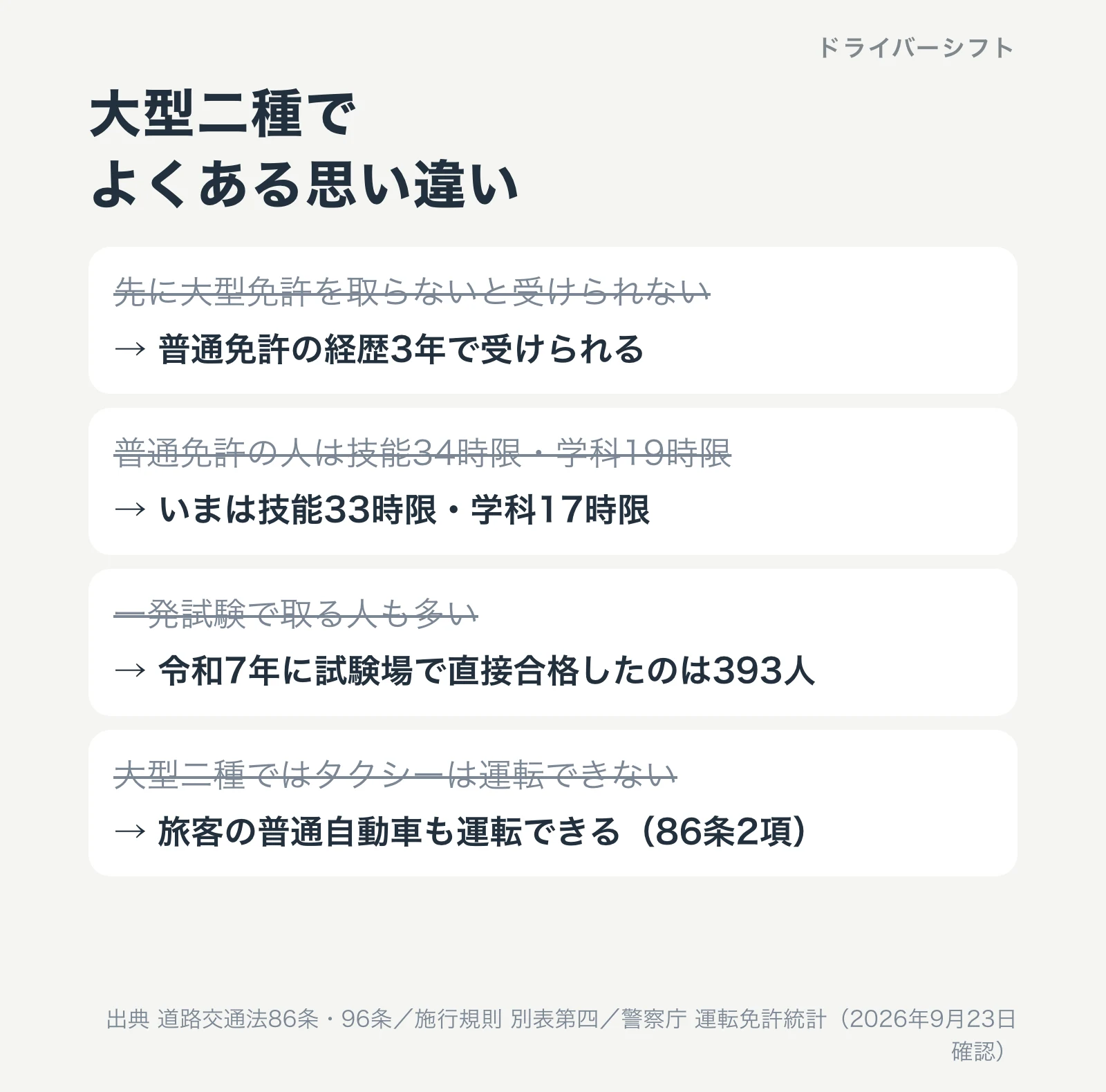 大型二種でよくある思い違い。大型免許を先に取る必要はない、普通免許の人の技能は34時限ではなく33時限、試験場で直接合格したのは393人、大型二種でもタクシーは運転できる