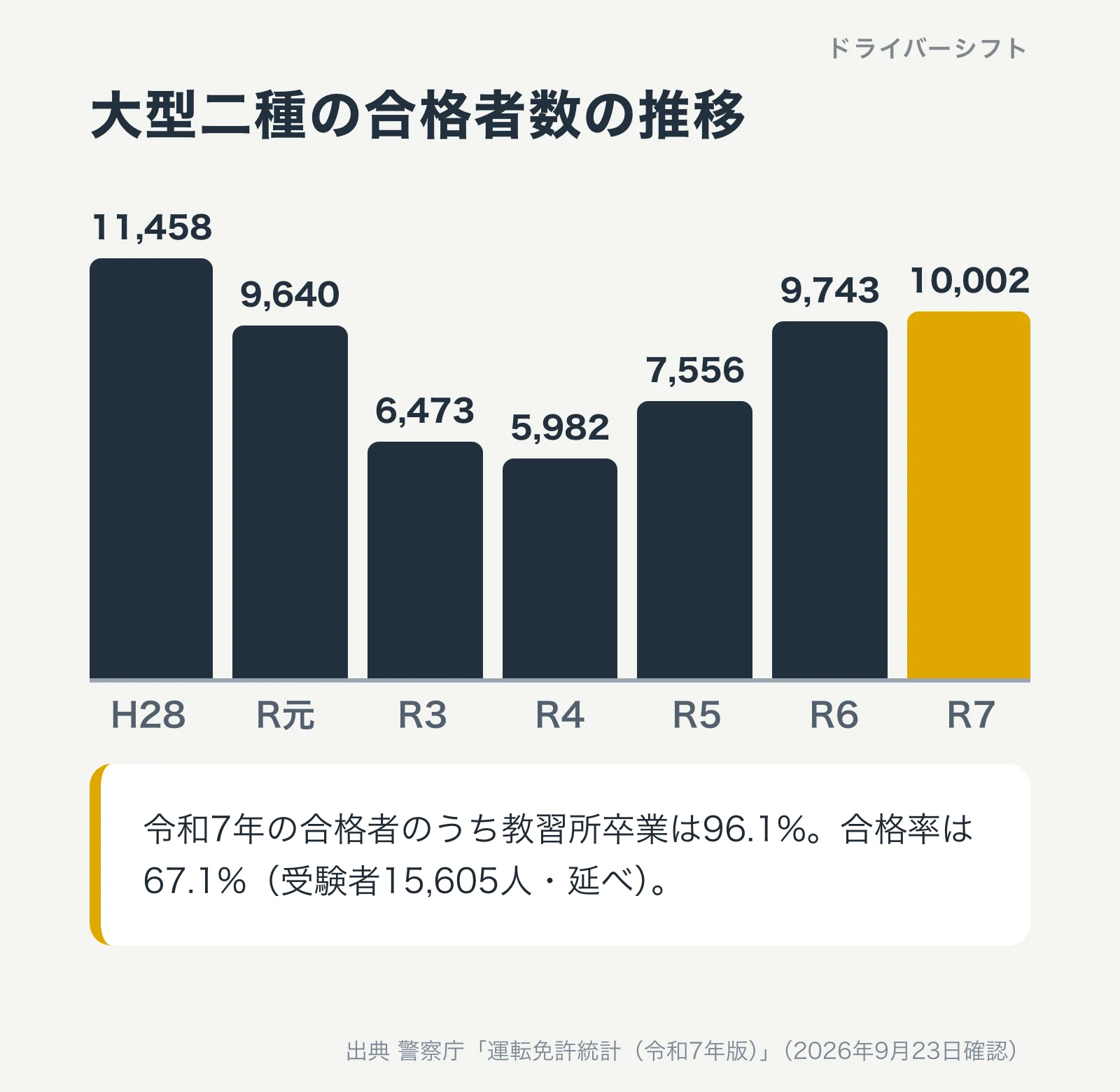 大型二種の試験合格者数の推移。平成28年11,458人、令和3年6,473人、令和4年5,982人、令和7年10,002人。教習所卒業者の割合は令和7年96.1%