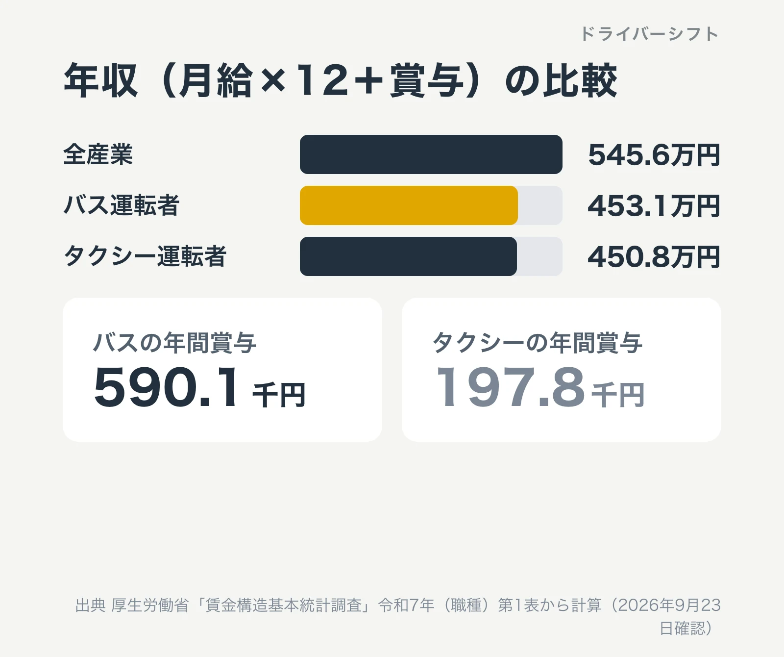 年収の比較。バス運転者453.1万円、タクシー運転者450.8万円、全産業545.6万円。バスは賞与が590.1千円と多い