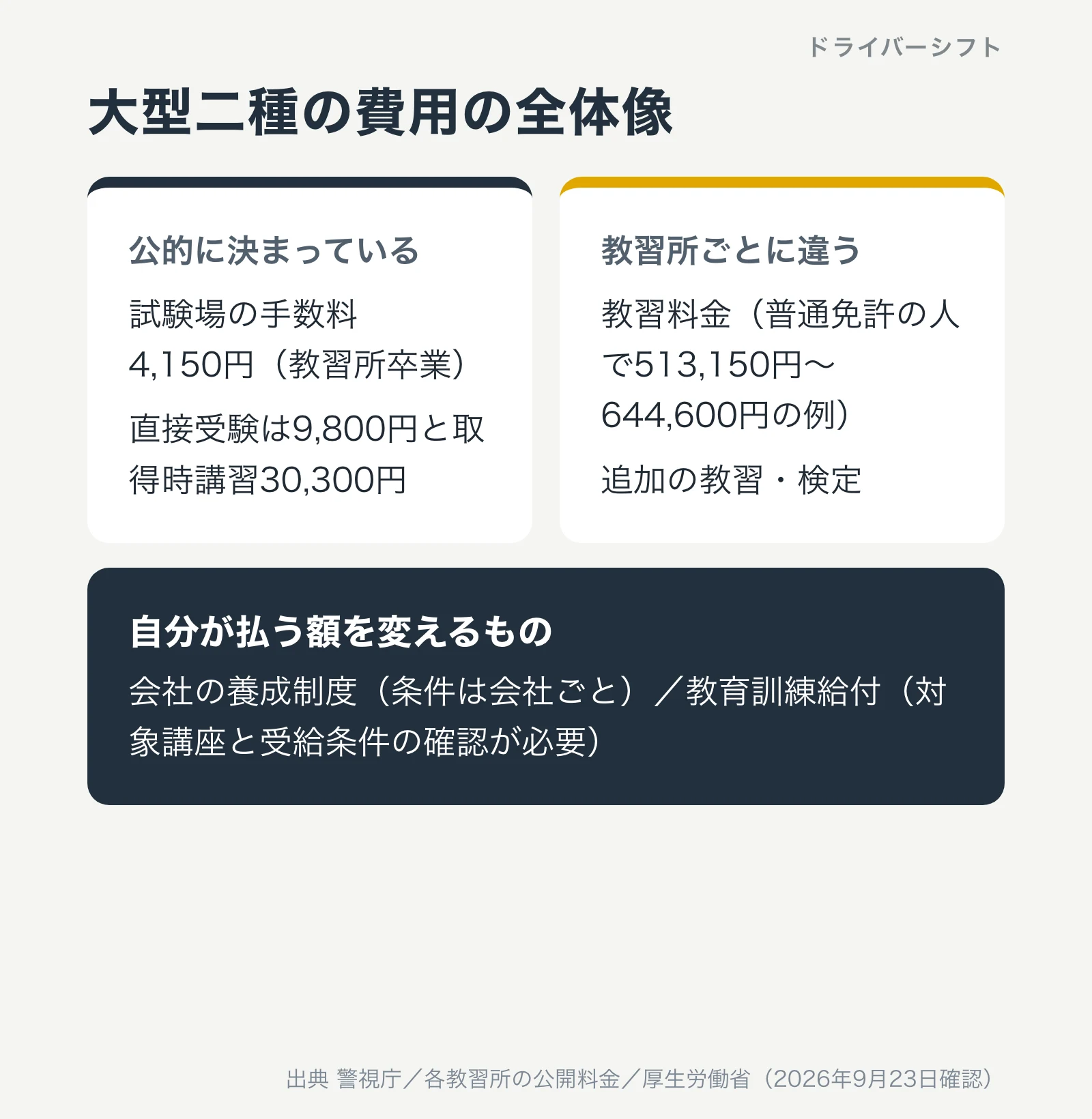大型二種の費用の全体像。公的に決まっているものは試験場の手数料4,150円や取得時講習30,300円。教習所ごとに違うものは教習料金と追加料金。会社の養成制度や教育訓練給付で自己負担が変わる