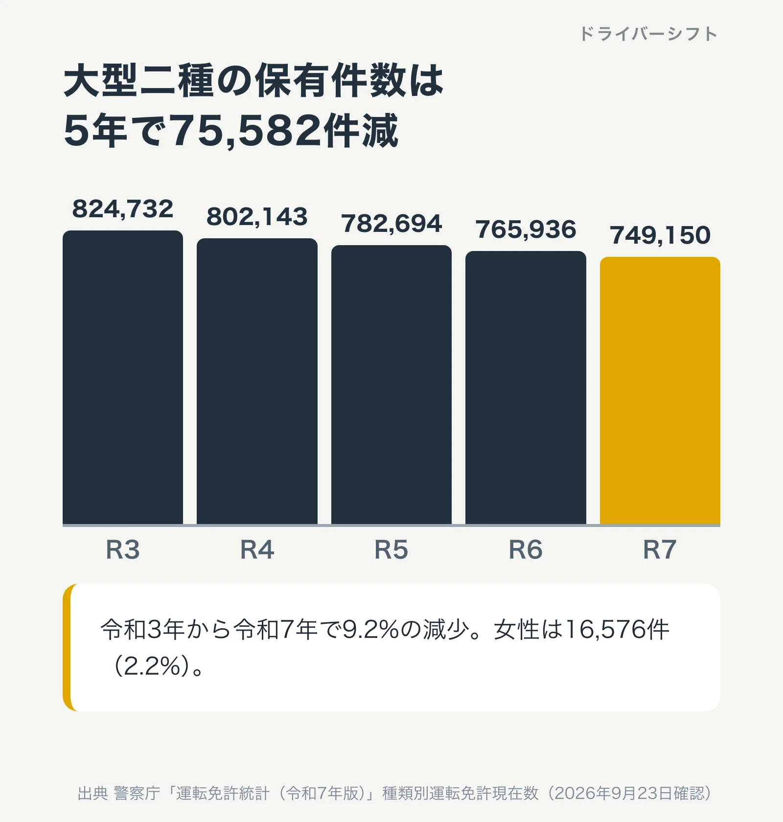 大型二種の運転免許現在数の推移。令和3年824,732件、令和4年802,143件、令和5年782,694件、令和6年765,936件、令和7年749,150件