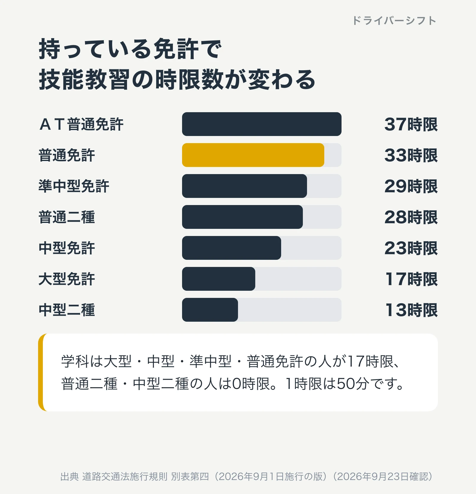 大型二種の技能教習の時限数を持っている免許別に比べたグラフ。普通免許33時限、AT普通免許37時限、準中型29時限、中型23時限、大型17時限、普通二種28時限、中型二種13時限