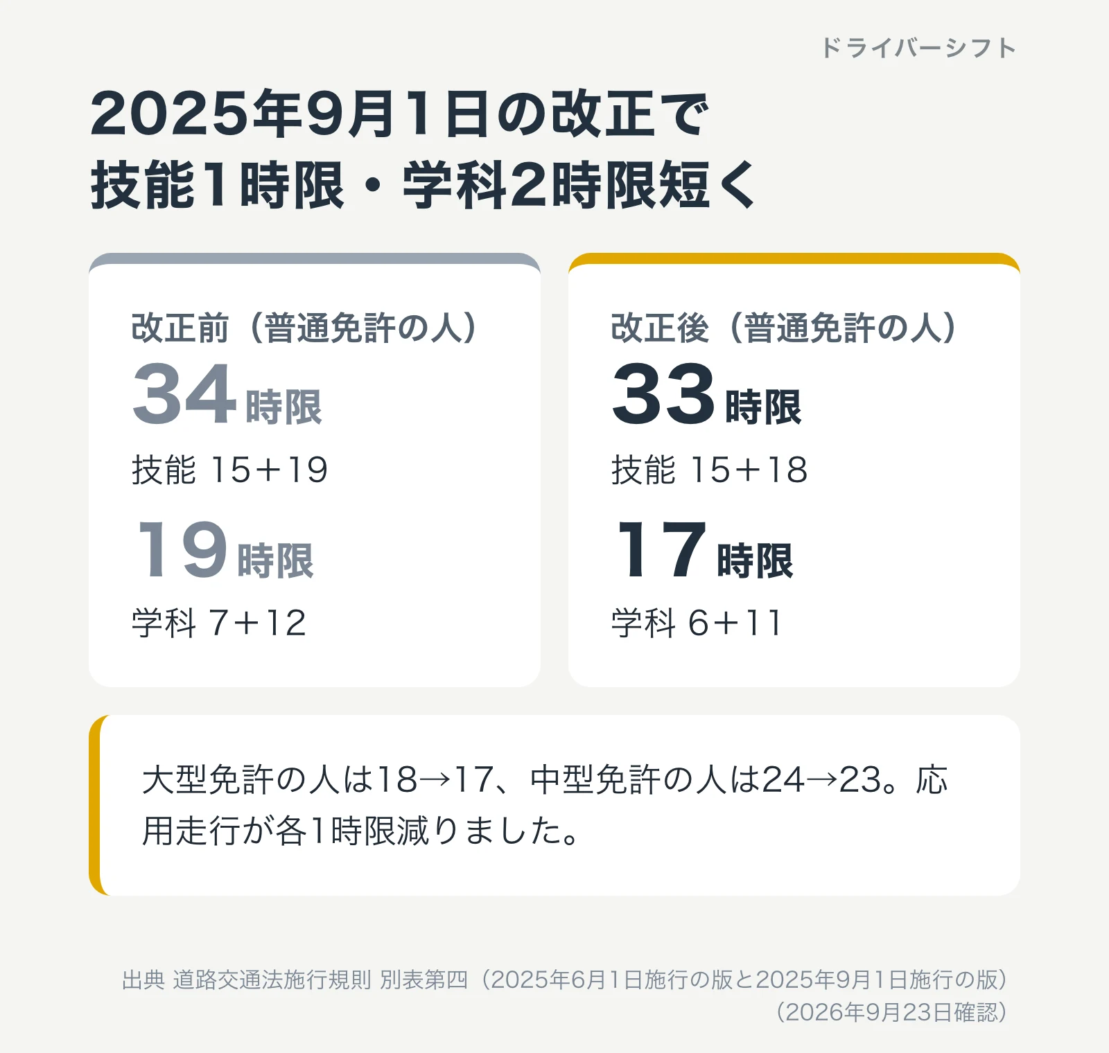 2025年9月1日の改正前後の比較。普通免許の人の大型二種の技能は34時限から33時限、学科は19時限から17時限に短縮