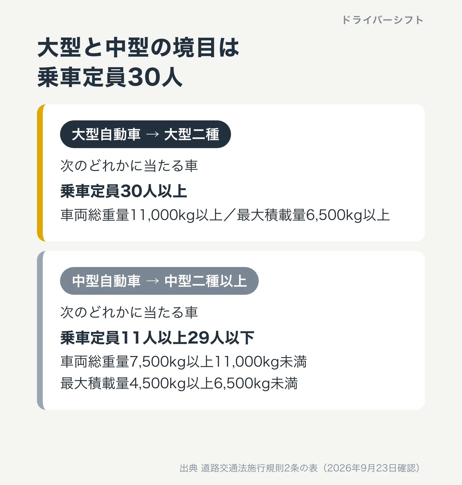 大型自動車と中型自動車の区分。大型は車両総重量11,000キログラム以上、最大積載量6,500キログラム以上、乗車定員30人以上のいずれか。中型は乗車定員11人以上29人以下など