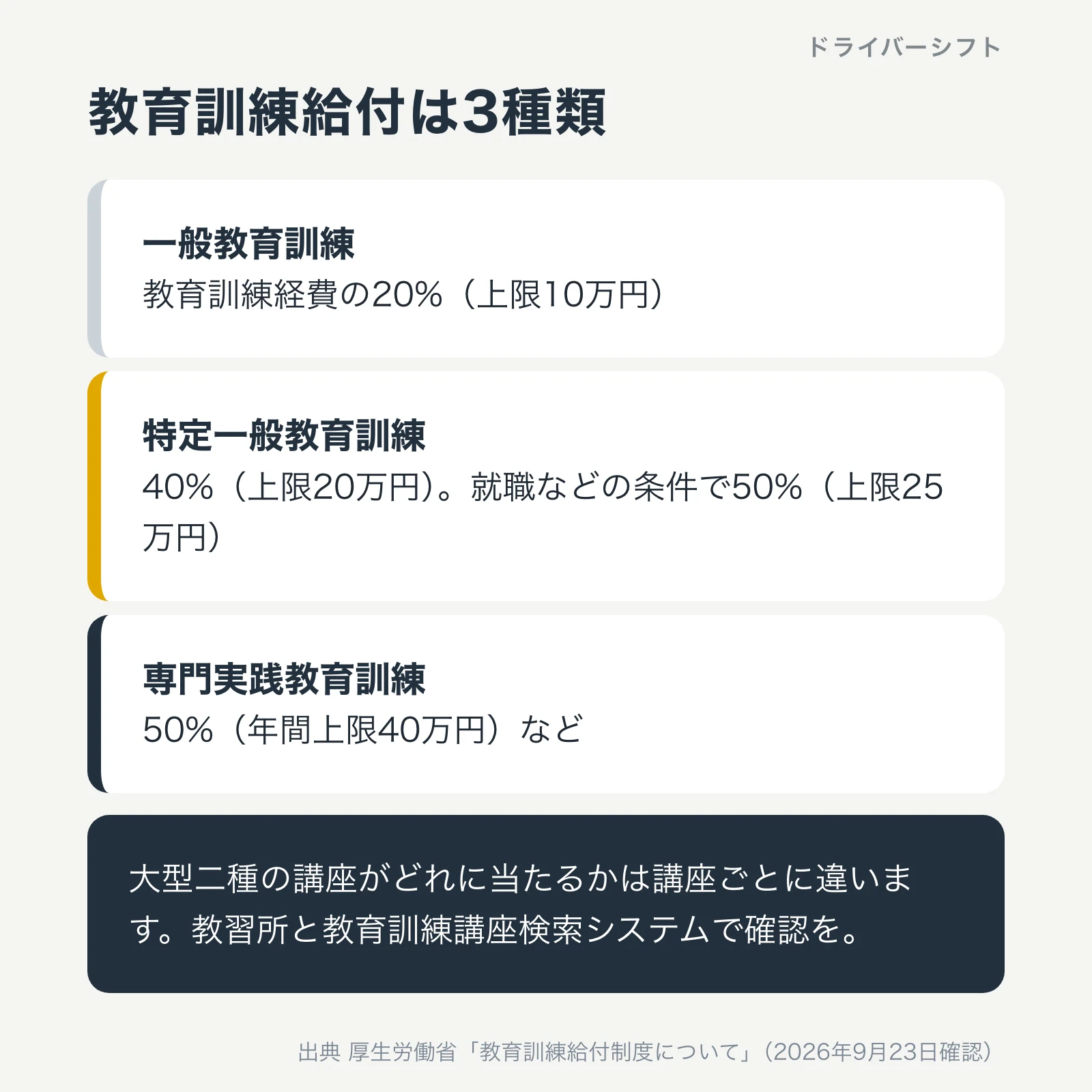 教育訓練給付の3種類。一般教育訓練は20%で上限10万円、特定一般教育訓練は40%で上限20万円、専門実践教育訓練は50%。対象かは講座ごとに確認