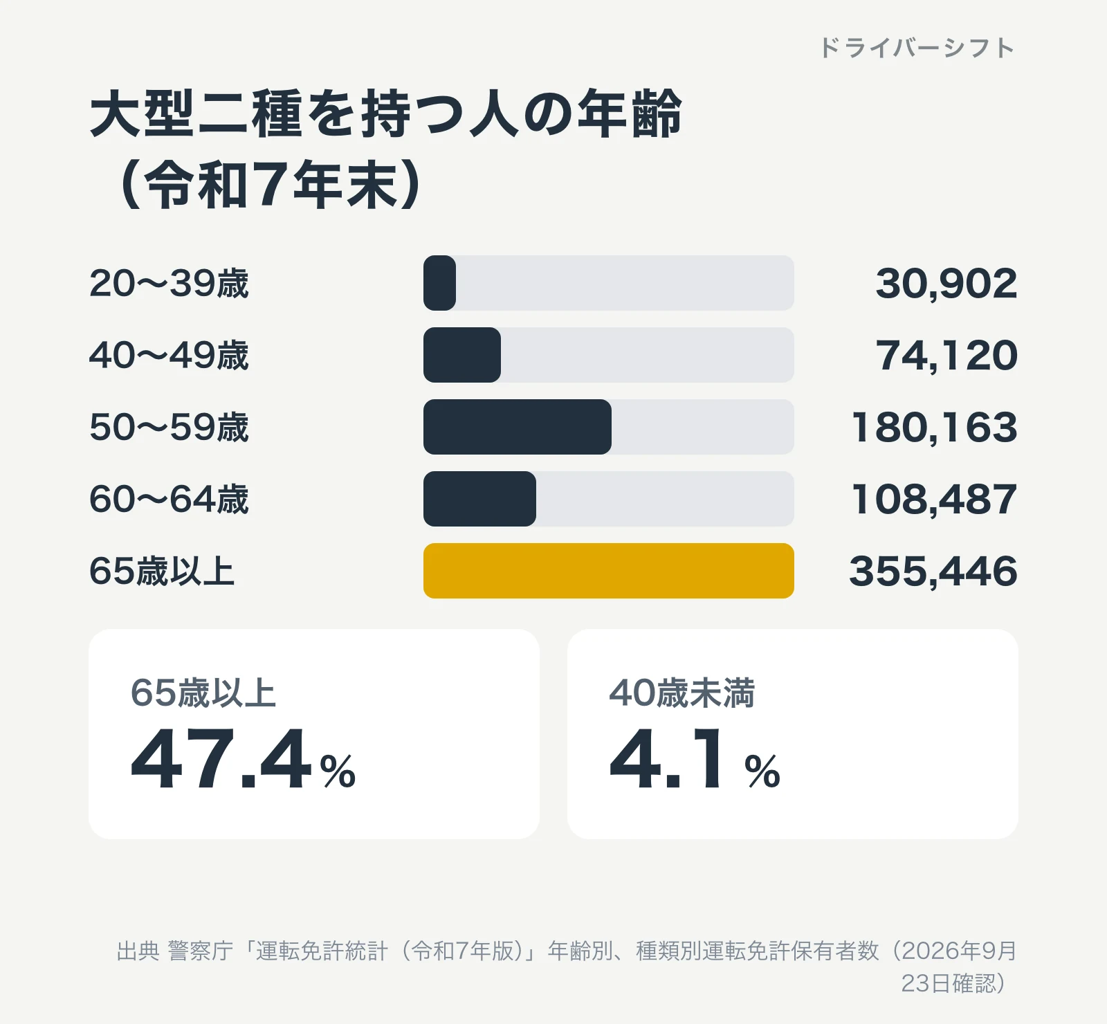 大型二種の保有者の年齢構成(令和7年末)。65歳以上が355,446人で47.4%、最も多いのは60〜64歳の108,487人、40歳未満は30,934人で4.1%