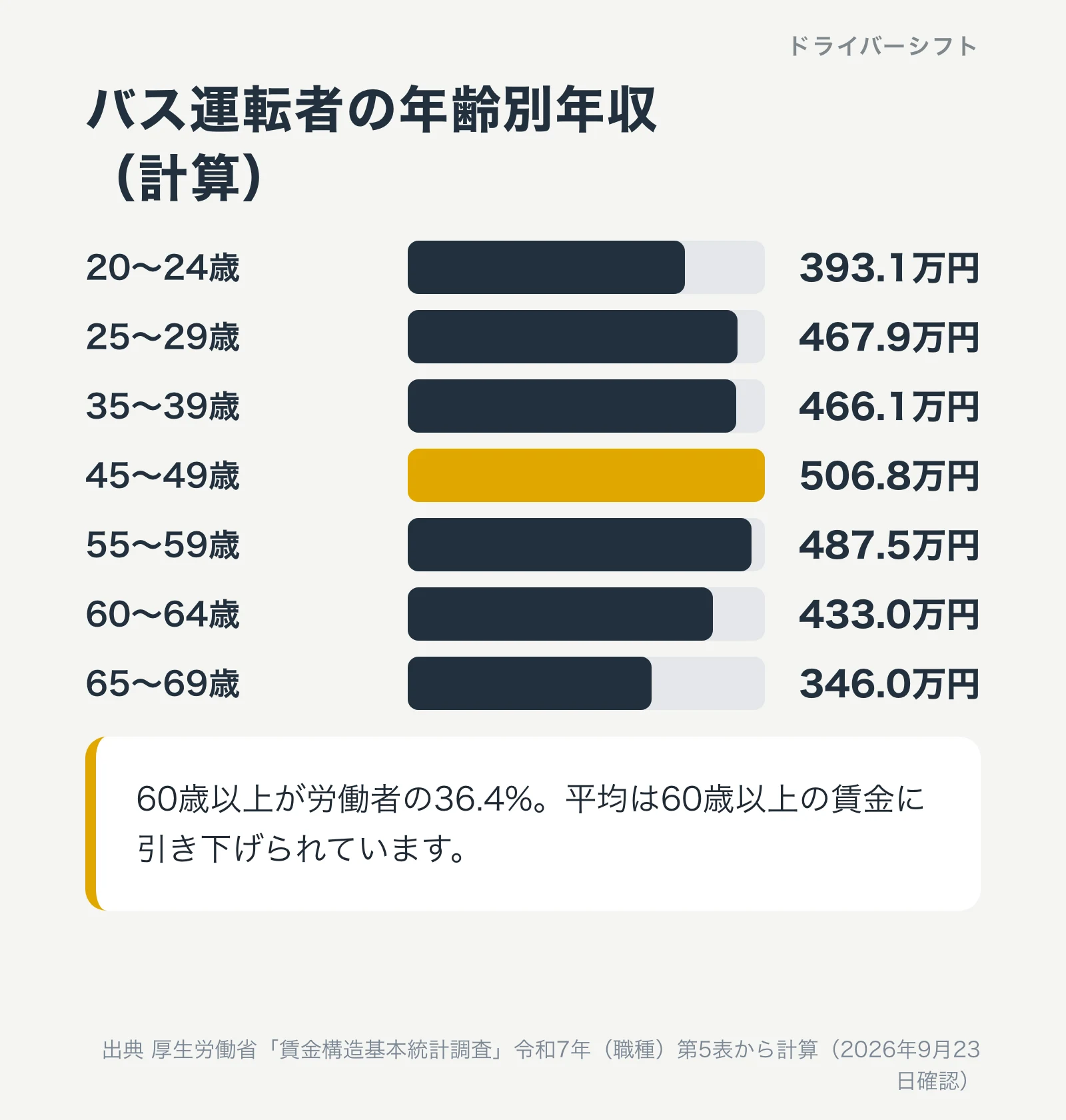 バス運転者の年齢別年収(計算)。20〜24歳393.1万円、25〜29歳467.9万円、45〜49歳506.8万円が最高、60〜64歳433.0万円、65〜69歳346.0万円