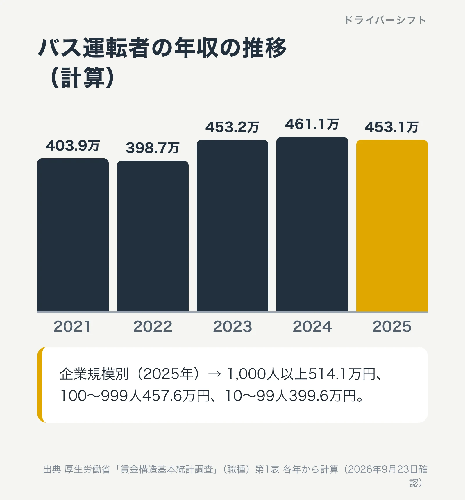 バス運転者の年収(計算)の推移。2021年403.9万円、2022年398.7万円、2023年453.2万円、2024年461.1万円、2025年453.1万円。企業規模1,000人以上は514.1万円