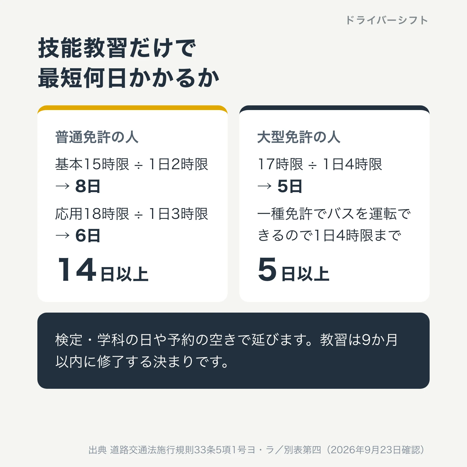 1日の教習時間の上限から見た最短日数。普通免許の人は基本15時限を1日2時限で8日、応用18時限を1日3時限で6日、計14日以上。大型免許の人は17時限を1日4時限で5日。教習は9か月以内