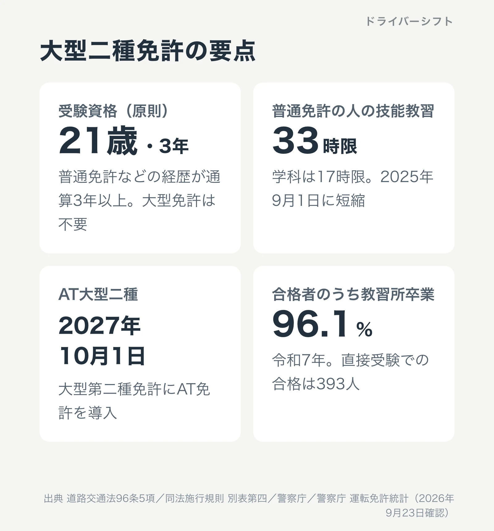 大型二種免許の要点。受験資格は21歳以上・経歴3年以上で大型免許は不要。普通免許の人の技能教習は33時限。2027年10月にAT大型二種ができる。合格者の96.1%は教習所卒業