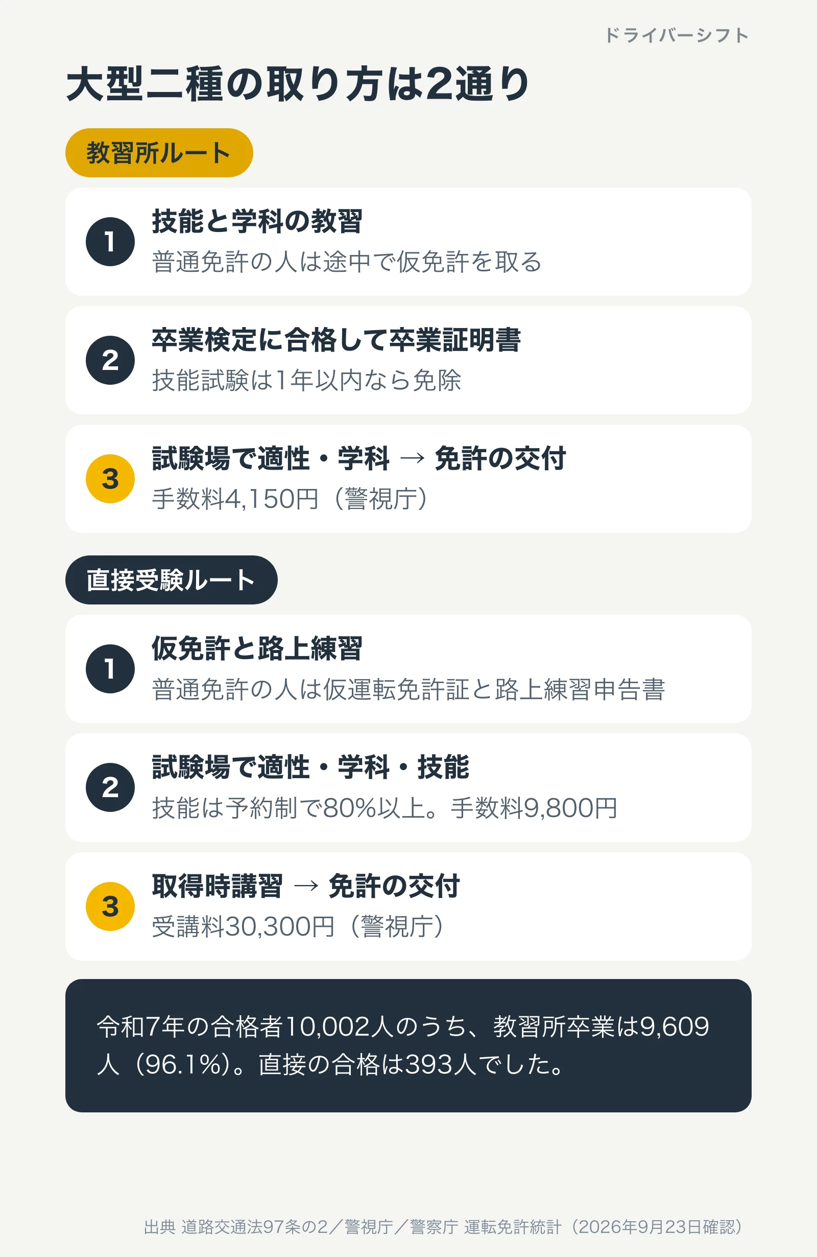 大型二種の2つの取り方。教習所ルートは技能教習と学科教習、卒業検定、試験場で適性と学科。直接受験ルートは仮免許と路上練習、試験場で適性・学科・技能、取得時講習