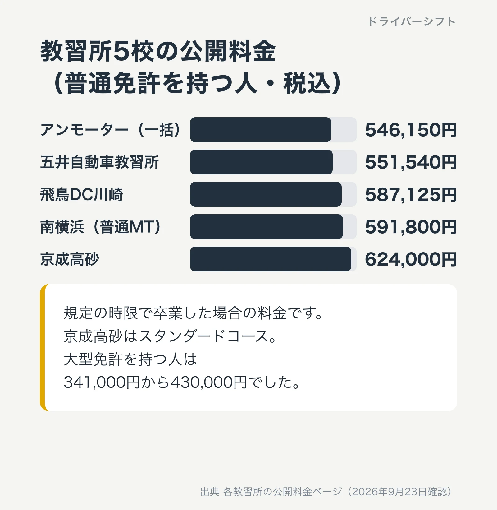 教習所5校の大型二種の公開料金(普通免許を持つ人・税込)。アンモータースクール546,150円、五井551,540円、飛鳥川崎587,125円、南横浜591,800円、京成高砂624,000円