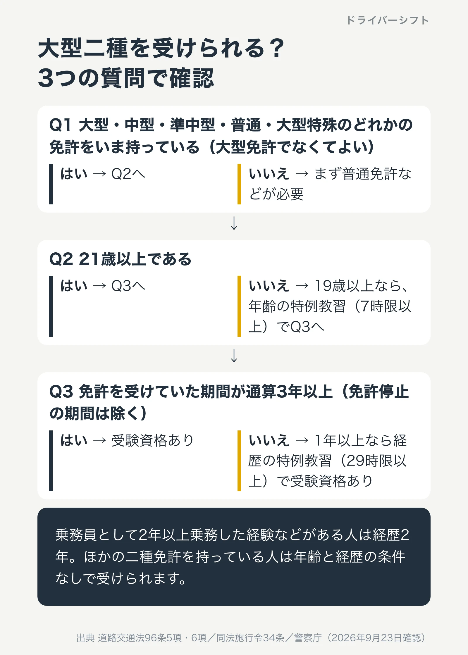 大型二種を受けられるかの判定フロー。Q1普通免許などを持っているか、Q2年齢は21歳以上か、Q3経歴は通算3年以上か。19歳以上・1年以上なら特例教習
