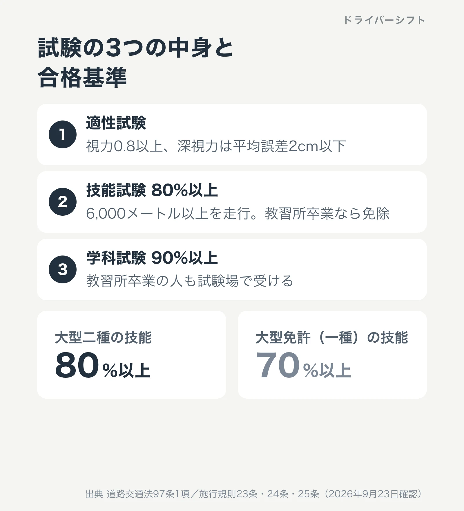 大型二種の試験。適性試験は視力と深視力、技能試験は80%以上で6,000メートル以上走行、学科試験は90%以上
