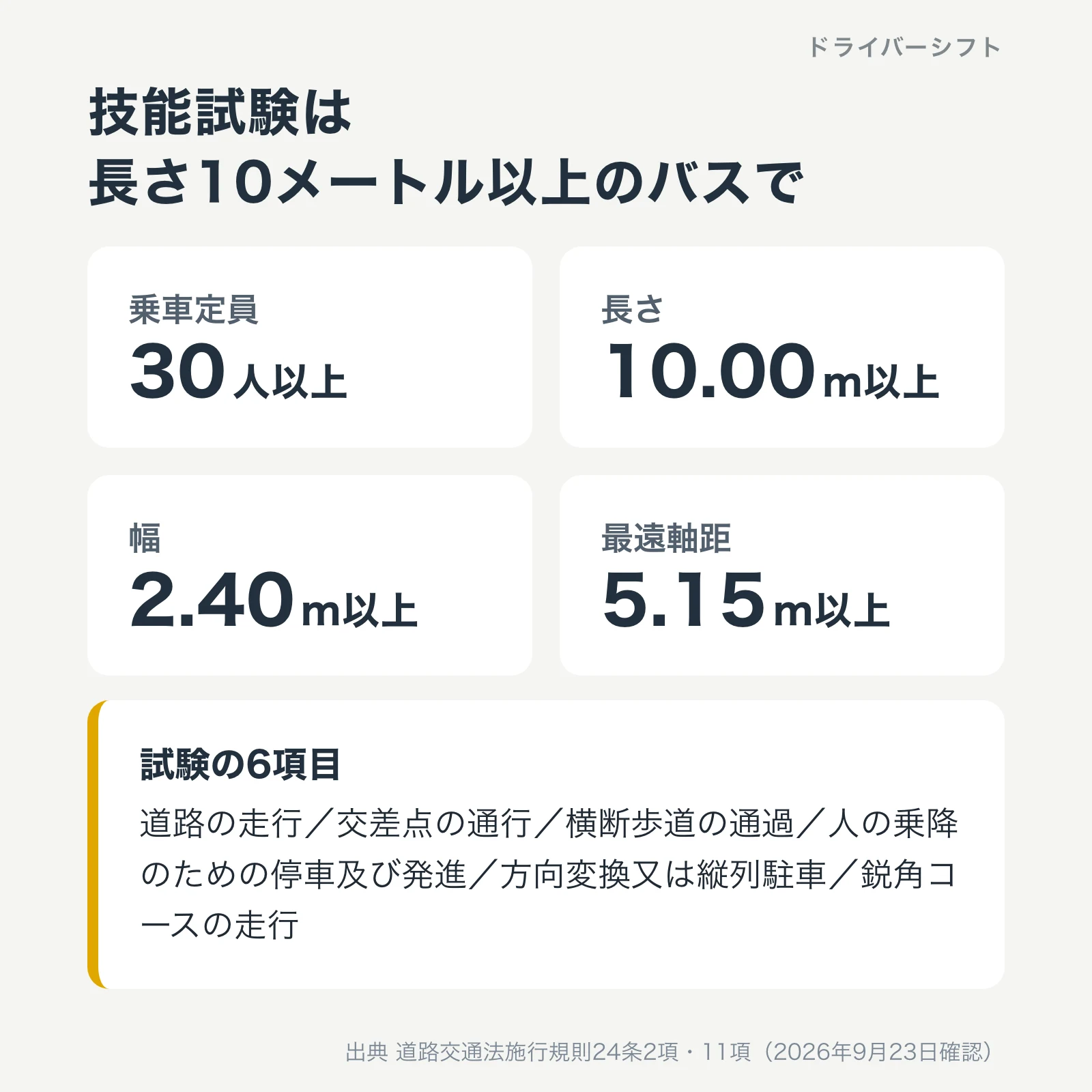 大型二種の技能試験に使う車の基準。乗車定員30人以上のバス型、長さ10.00メートル以上、幅2.40メートル以上、最遠軸距5.15メートル以上。試験項目は6つ