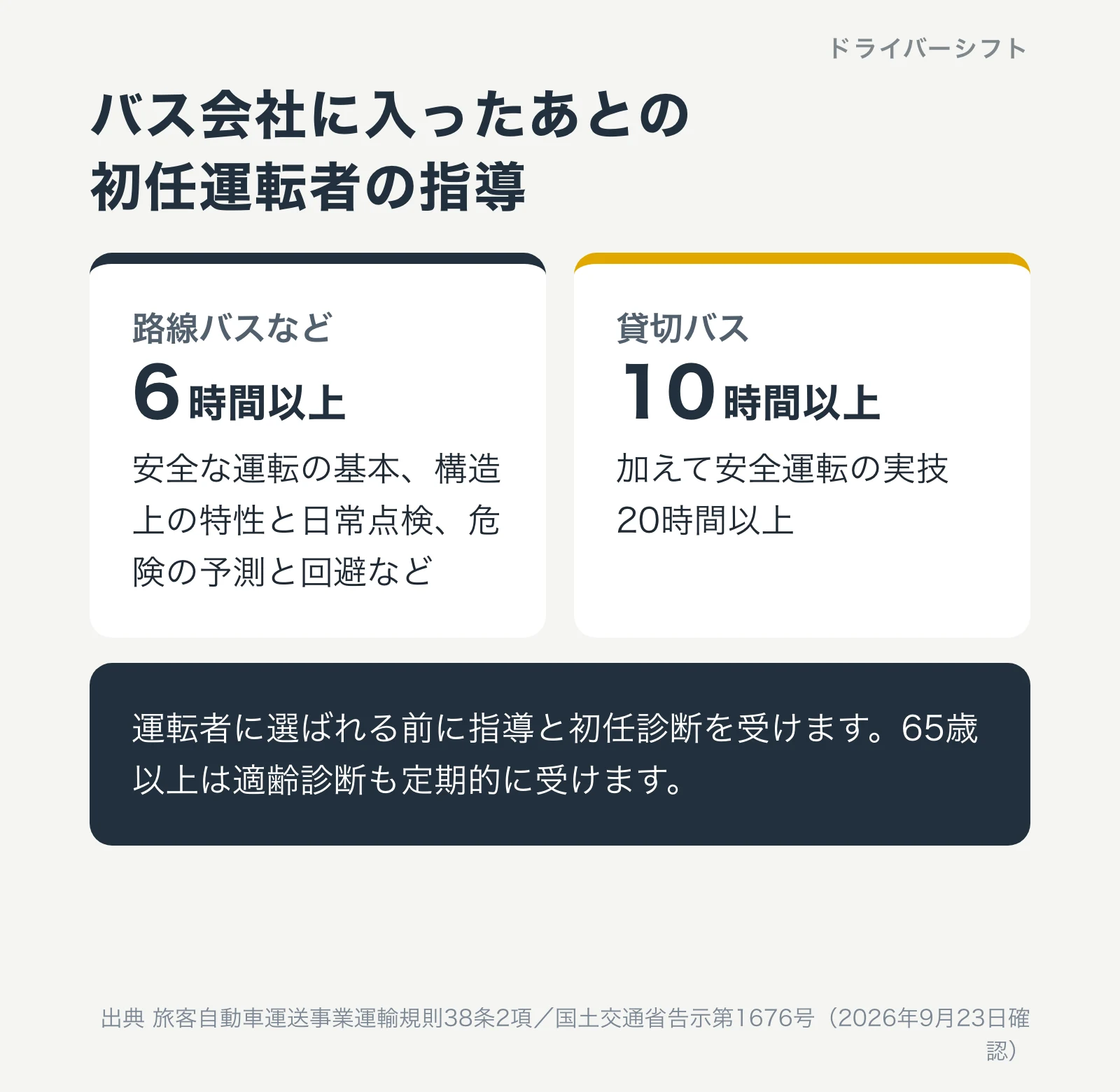 バス会社の初任運転者への特別な指導。貸切バス以外は座学など合計6時間以上、貸切バスは合計10時間以上と実技20時間以上。選ばれる前に初任診断