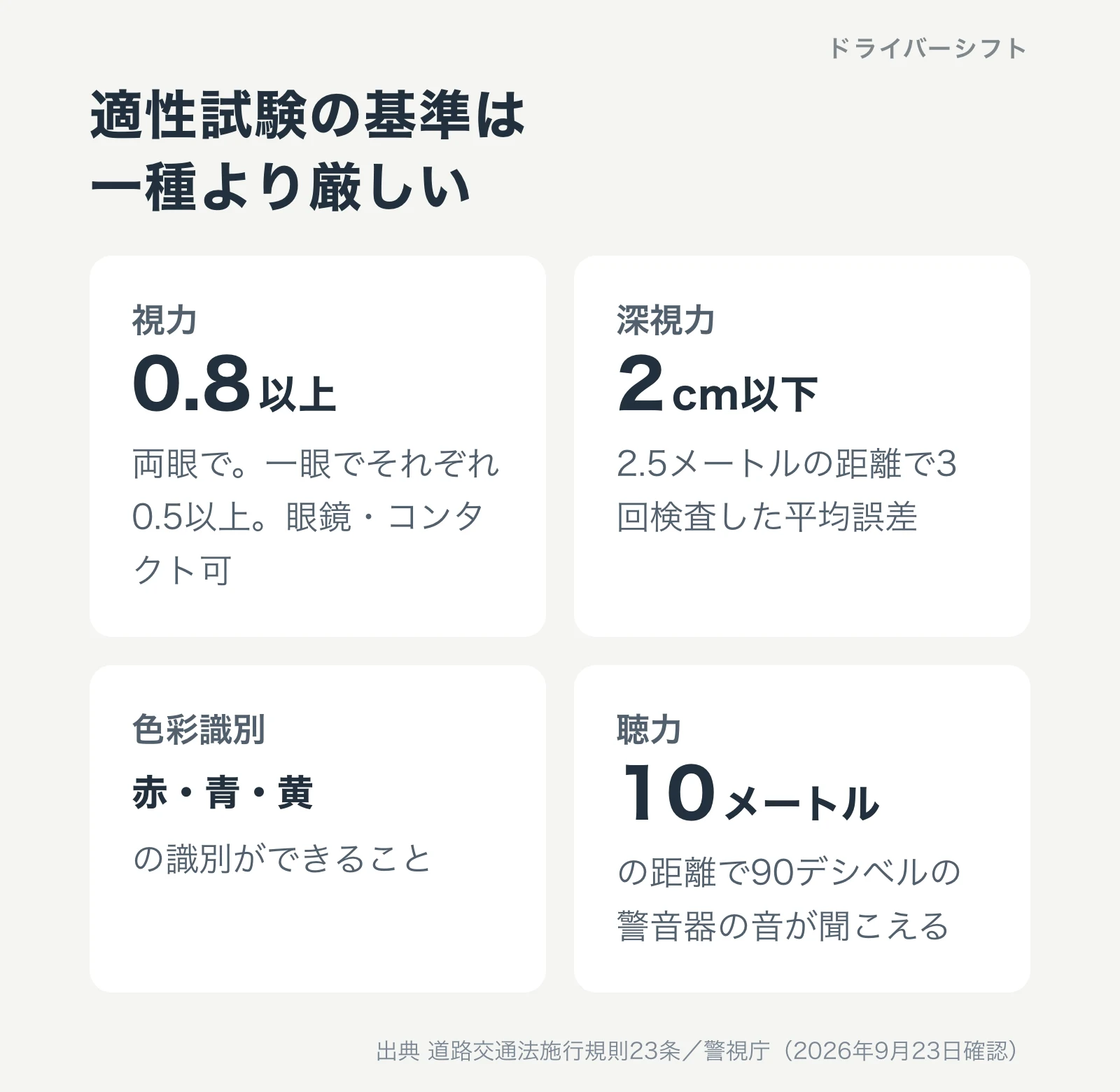 大型二種の適性試験の基準。視力は両眼0.8以上・片眼0.5以上、深視力は2.5メートルで3回検査し平均誤差2センチメートル以下、色彩識別、聴力10メートルで90デシベル