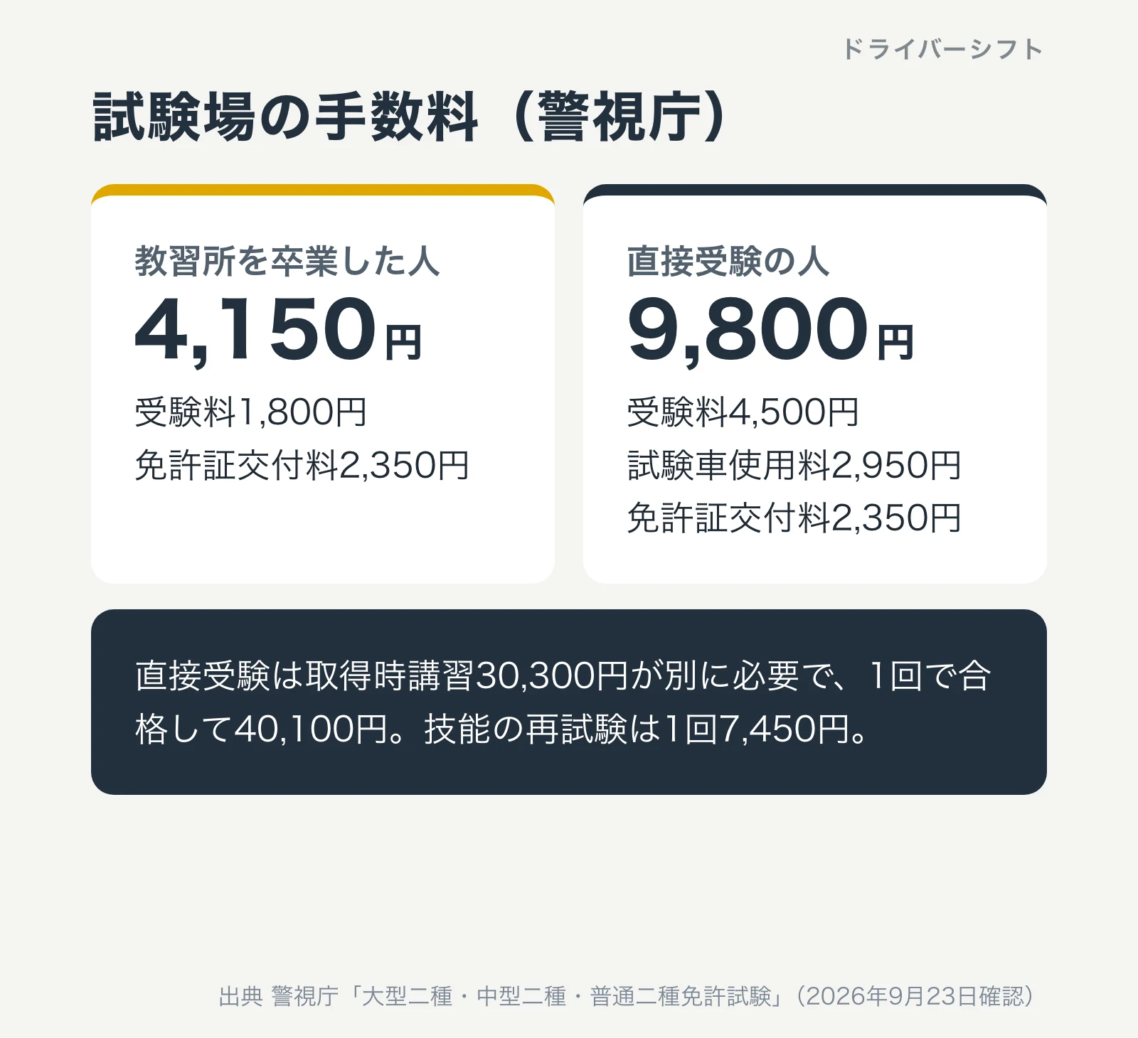 試験場の手数料の内訳。教習所卒業は4,150円、直接受験は9,800円に取得時講習30,300円で40,100円。技能の再試験は1回7,450円