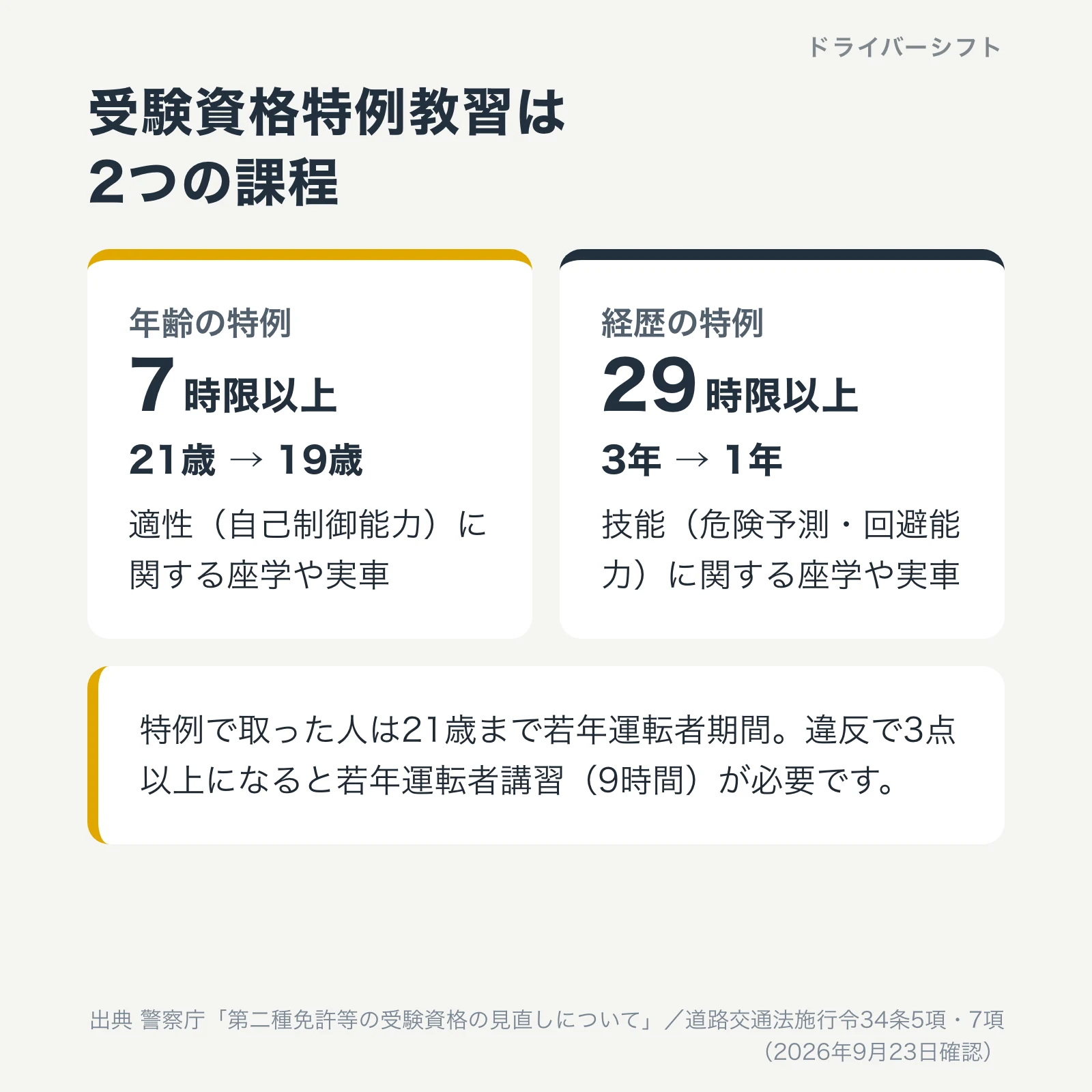 受験資格特例教習の2つの課程。年齢の特例は7時限以上で21歳から19歳へ、経歴の特例は29時限以上で3年から1年へ。21歳までは若年運転者期間