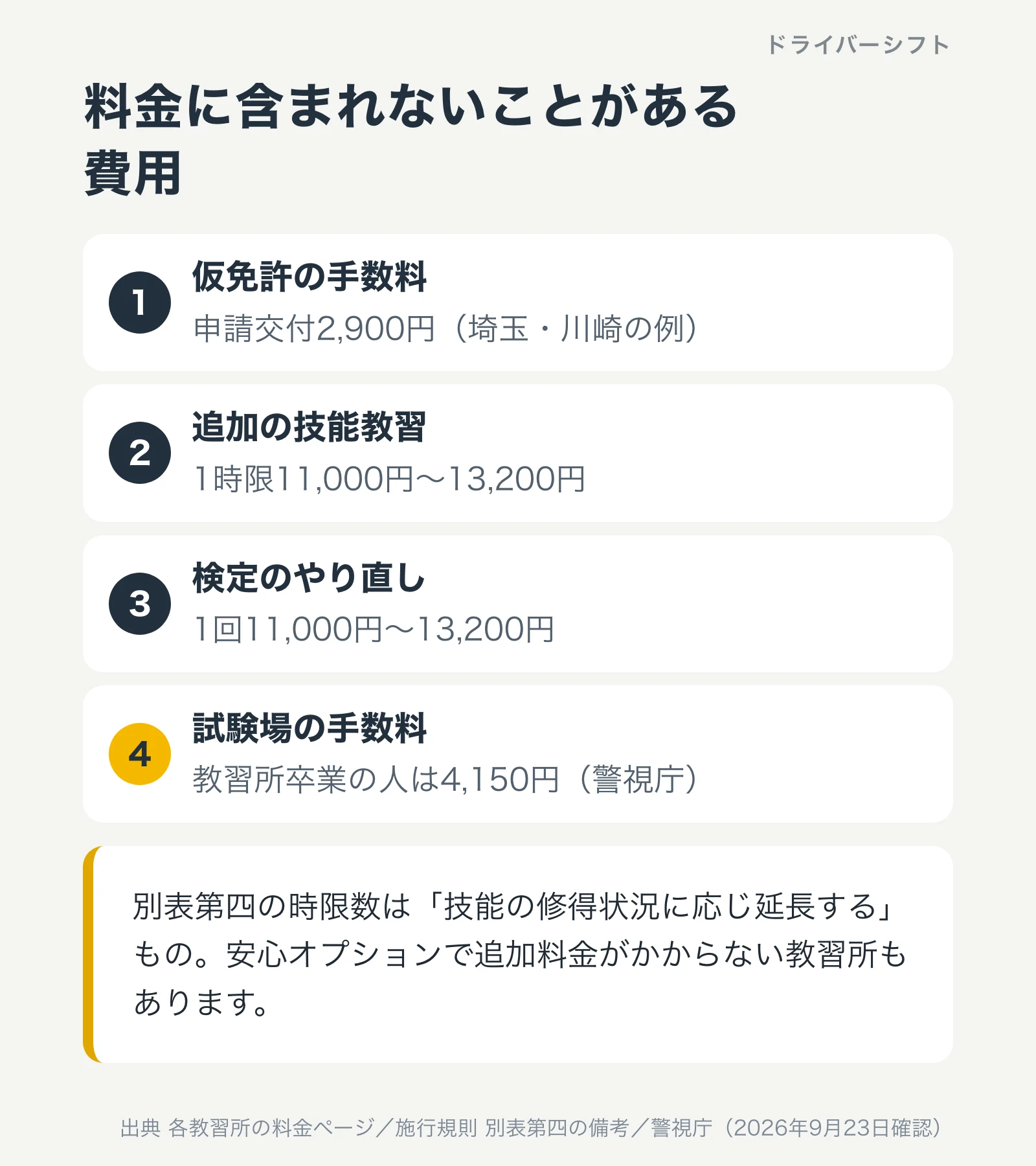教習所の料金に含まれないことがある費用。仮免許の申請交付手数料、追加の技能教習1時限11,000円から13,200円、再検定1回11,000円から13,200円