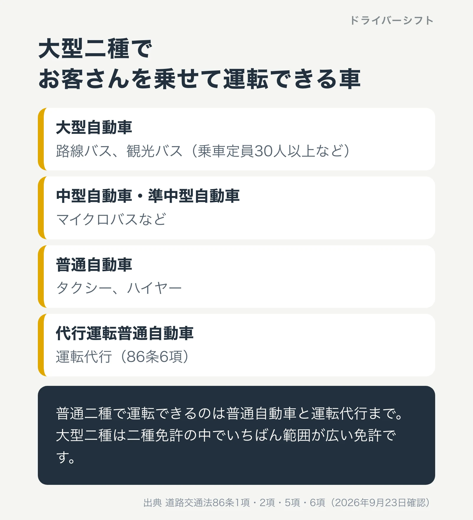 大型二種で運転できる旅客自動車。大型バス、中型のマイクロバス、準中型、普通自動車のタクシー、運転代行。普通二種はタクシーと運転代行まで